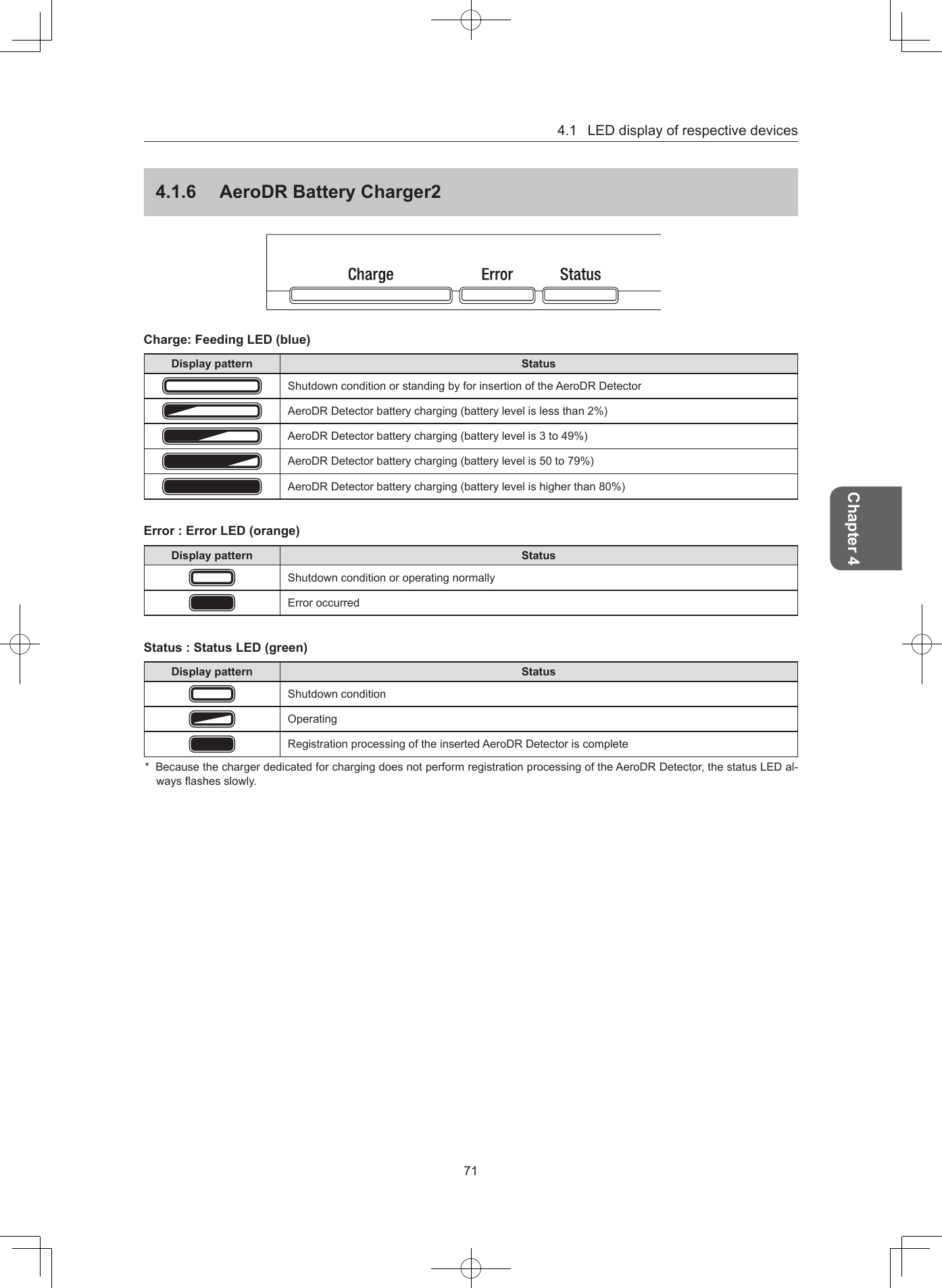 4.1LEDdisplayofrespectivedevices71Chapter 4416  AeroDR Battery Charger2Charge: Feeding LED (blue)Display pattern StatusShutdownconditionorstandingbyforinsertionoftheAeroDRDetectorAeroDRDetectorbatterycharging(batterylevelislessthan2%)AeroDRDetectorbatterycharging(batterylevelis3to49%)AeroDRDetectorbatterycharging(batterylevelis50to79%)AeroDRDetectorbatterycharging(batterylevelishigherthan80%)Error : Error LED (orange)Display pattern StatusShutdownconditionoroperatingnormallyErroroccurredStatus: Status LED (green)Display pattern StatusShutdownconditionOperatingRegistrationprocessingoftheinsertedAeroDRDetectoriscomplete* BecausethechargerdedicatedforchargingdoesnotperformregistrationprocessingoftheAeroDRDetector,thestatusLEDal-waysashesslowly.