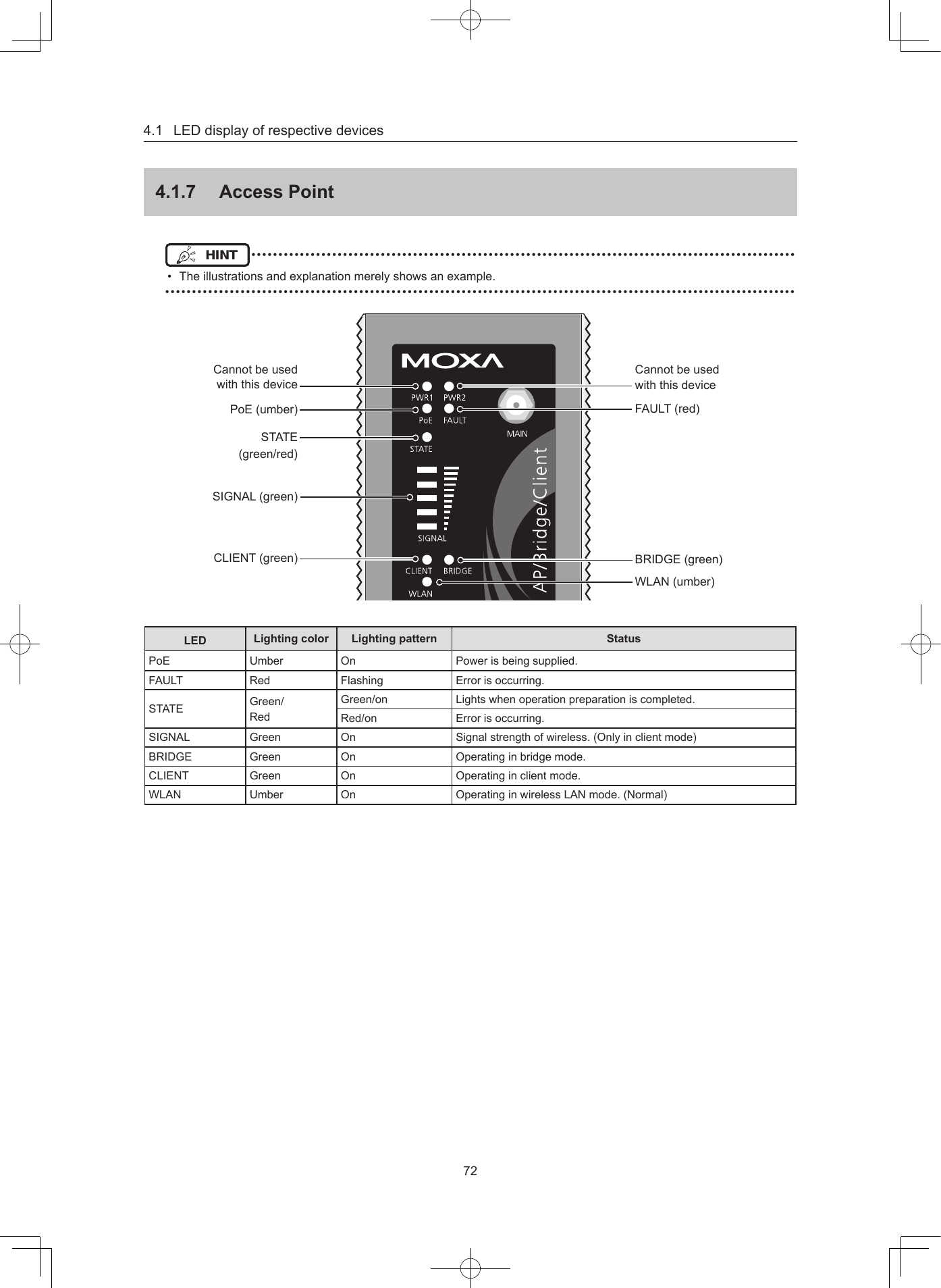 4.1LEDdisplayofrespectivedevices72417  Access PointHINT •••••••••••••••••••••••••••••••••••••••••••••••••••••••••••••••••••••••••••••••••••••••••••••••••••••• Theillustrationsandexplanationmerelyshowsanexample.•••••••••••••••••••••••••••••••••••••••••••••••••••••••••••••••••••••••••••••••••••••••••••••••••••••••••••••••••••••CannotbeusedwiththisdeviceCannotbeusedwiththisdevicePoE(umber)STATE(green/red)CLIENT(green)FAULT(red)WLAN(umber)BRIDGE(green)SIGNAL(green)LED Lighting color Lighting pattern StatusPoE Umber On Powerisbeingsupplied.FAULT Red Flashing Errorisoccurring.STATE Green/RedGreen/on Lightswhenoperationpreparationiscompleted.Red/on Errorisoccurring.SIGNAL Green On Signalstrengthofwireless.(Onlyinclientmode)BRIDGE Green On Operatinginbridgemode.CLIENT Green On Operatinginclientmode.WLAN Umber On OperatinginwirelessLANmode.(Normal)