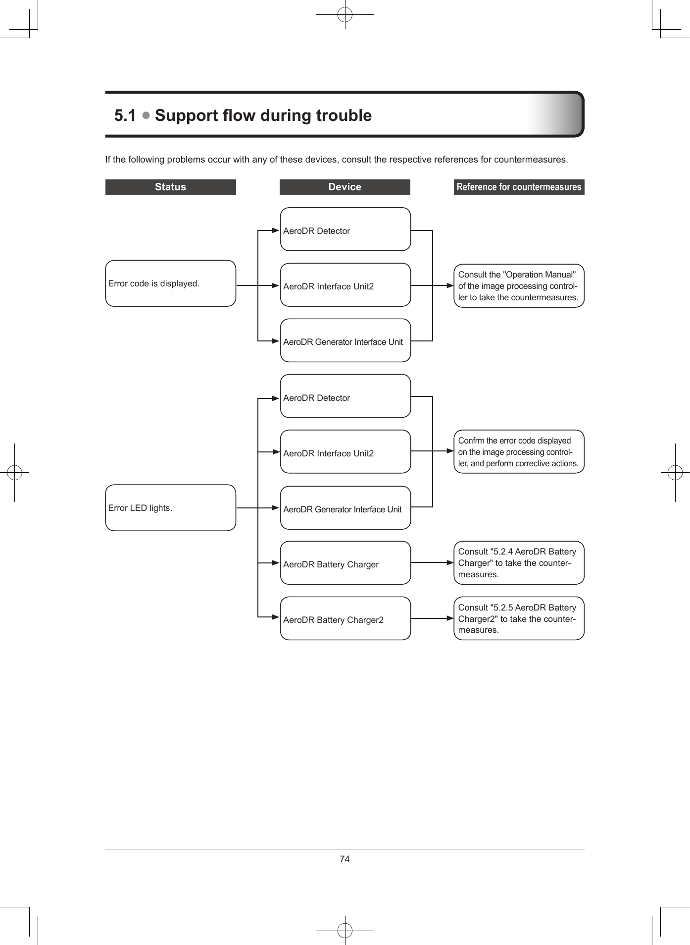 7451  Support ow during troubleIfthefollowingproblemsoccurwithanyofthesedevices,consulttherespectivereferencesforcountermeasures.Status DeviceReference for countermeasuresAeroDRDetectorAeroDRGeneratorInterfaceUnitConsultthe&quot;OperationManual&quot;oftheimageprocessingcontrol-lertotakethecountermeasures.Errorcodeisdisplayed.AeroDRBatteryCharger2Consult&quot;5.2.5AeroDRBatteryCharger2&quot;totakethecounter-measures.AeroDRInterfaceUnit2AeroDRDetectorAeroDRGeneratorInterfaceUnitConfrmtheerrorcodedisplayedontheimageprocessingcontrol-ler,andperformcorrectiveactions.AeroDRBatteryChargerConsult&quot;5.2.4AeroDRBatteryCharger&quot;totakethecounter-measures.ErrorLEDlights.AeroDRInterfaceUnit2
