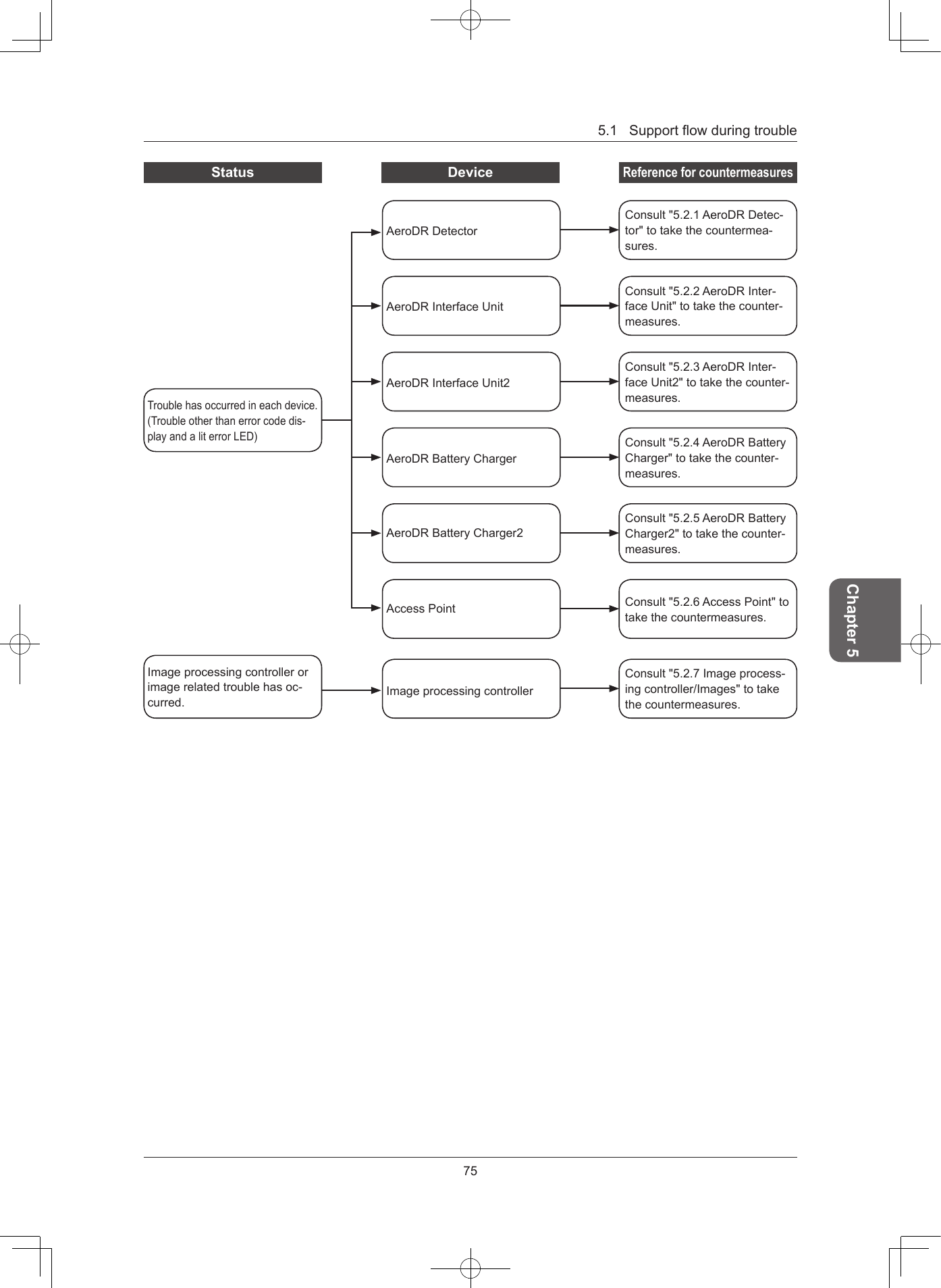 5.1Supportowduringtrouble75Chapter 5Status DeviceReference for countermeasuresAeroDRDetectorConsult&quot;5.2.1AeroDRDetec-tor&quot;totakethecountermea-sures.AeroDRInterfaceUnitConsult&quot;5.2.2AeroDRInter-faceUnit&quot;totakethecounter-measures.AeroDRBatteryCharger2Consult&quot;5.2.5AeroDRBatteryCharger2&quot;totakethecounter-measures.AeroDRBatteryChargerConsult&quot;5.2.4AeroDRBatteryCharger&quot;totakethecounter-measures.AccessPoint Consult&quot;5.2.6AccessPoint&quot;totakethecountermeasures.Troublehasoccurredineachdevice.(Troubleotherthanerrorcodedis-playandaliterrorLED)ImageprocessingcontrollerConsult&quot;5.2.7Imageprocess-ingcontroller/Images&quot;totakethecountermeasures.Imageprocessingcontrollerorimagerelatedtroublehasoc-curred.AeroDRInterfaceUnit2Consult&quot;5.2.3AeroDRInter-faceUnit2&quot;totakethecounter-measures.