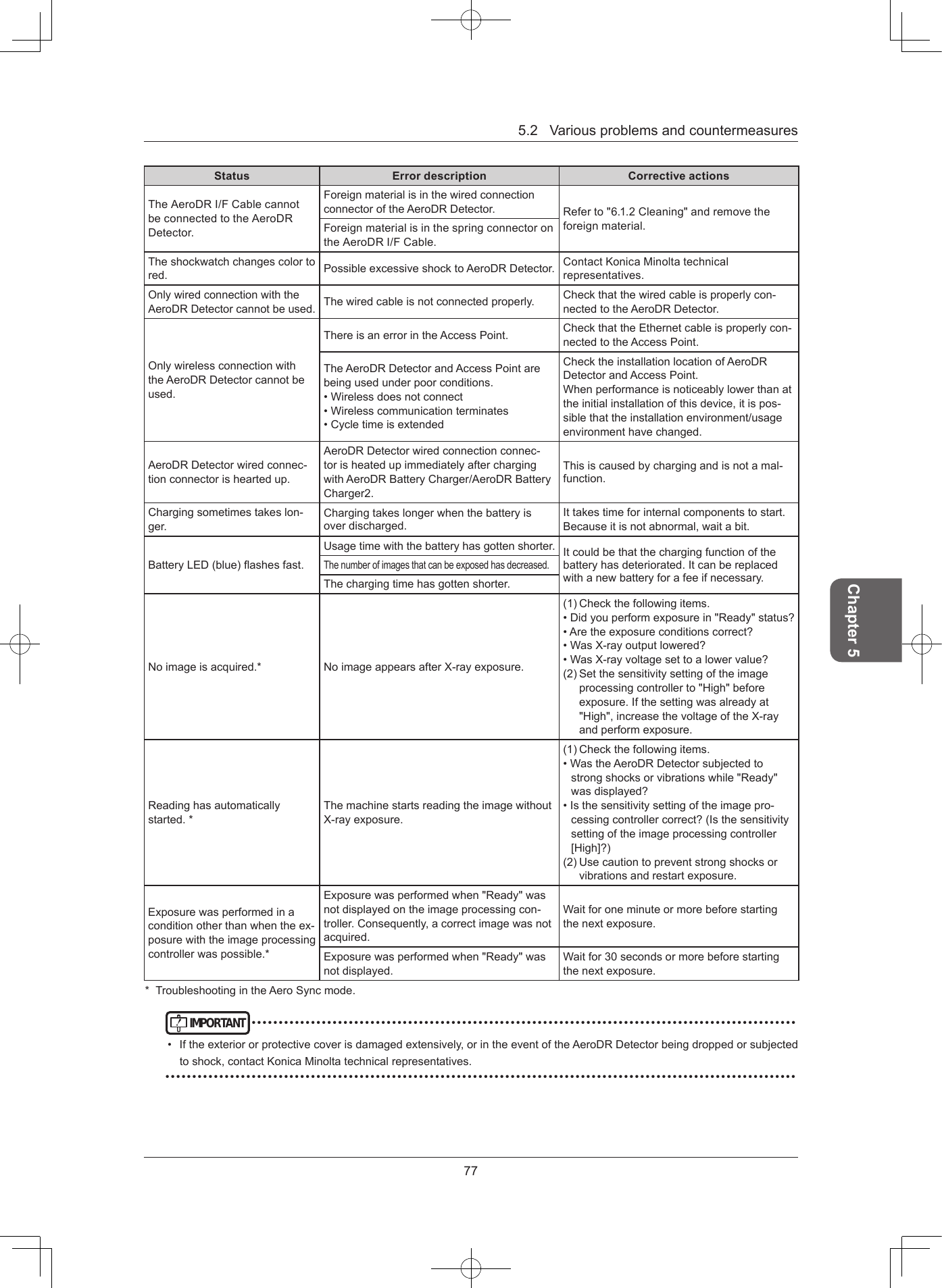 5.2Variousproblemsandcountermeasures77Chapter 5Status Error description Corrective actionsTheAeroDRI/FCablecannotbeconnectedtotheAeroDRDetector.ForeignmaterialisinthewiredconnectionconnectoroftheAeroDRDetector. Referto&quot;6.1.2Cleaning&quot;andremovetheforeignmaterial.ForeignmaterialisinthespringconnectorontheAeroDRI/FCable.Theshockwatchchangescolortored. PossibleexcessiveshocktoAeroDRDetector.ContactKonicaMinoltatechnicalrepresentatives.OnlywiredconnectionwiththeAeroDRDetectorcannotbeused.Thewiredcableisnotconnectedproperly. Checkthatthewiredcableisproperlycon-nectedtotheAeroDRDetector.OnlywirelessconnectionwiththeAeroDRDetectorcannotbeused.ThereisanerrorintheAccessPoint. CheckthattheEthernetcableisproperlycon-nectedtotheAccessPoint.TheAeroDRDetectorandAccessPointarebeingusedunderpoorconditions.• Wirelessdoesnotconnect• Wirelesscommunicationterminates• CycletimeisextendedChecktheinstallationlocationofAeroDRDetectorandAccessPoint.Whenperformanceisnoticeablylowerthanattheinitialinstallationofthisdevice,itispos-siblethattheinstallationenvironment/usageenvironmenthavechanged.AeroDRDetectorwiredconnec-tionconnectorisheartedup.AeroDRDetectorwiredconnectionconnec-torisheatedupimmediatelyafterchargingwithAeroDRBatteryCharger/AeroDRBatteryCharger2.Thisiscausedbychargingandisnotamal-function.Chargingsometimestakeslon-ger.Chargingtakeslongerwhenthebatteryisoverdischarged.Ittakestimeforinternalcomponentstostart.Becauseitisnotabnormal,waitabit.BatteryLED(blue)ashesfast.Usagetimewiththebatteryhasgottenshorter. Itcouldbethatthechargingfunctionofthebatteryhasdeteriorated.Itcanbereplacedwithanewbatteryforafeeifnecessary.Thenumberofimagesthatcanbeexposedhasdecreased.Thechargingtimehasgottenshorter.Noimageisacquired.* NoimageappearsafterX-rayexposure.(1)Checkthefollowingitems.•Didyouperformexposurein&quot;Ready&quot;status?•Aretheexposureconditionscorrect?•WasX-rayoutputlowered?•WasX-rayvoltagesettoalowervalue?(2)Setthesensitivitysettingoftheimageprocessingcontrollerto&quot;High&quot;beforeexposure.Ifthesettingwasalreadyat&quot;High&quot;,increasethevoltageoftheX-rayandperformexposure.Readinghasautomaticallystarted.*ThemachinestartsreadingtheimagewithoutX-rayexposure.(1)Checkthefollowingitems.•WastheAeroDRDetectorsubjectedtostrongshocksorvibrationswhile&quot;Ready&quot;wasdisplayed?•Isthesensitivitysettingoftheimagepro-cessingcontrollercorrect?(Isthesensitivitysettingoftheimageprocessingcontroller[High]?)(2)Usecautiontopreventstrongshocksorvibrationsandrestartexposure.Exposurewasperformedinaconditionotherthanwhentheex-posurewiththeimageprocessingcontrollerwaspossible.*Exposurewasperformedwhen&quot;Ready&quot;wasnotdisplayedontheimageprocessingcon-troller.Consequently,acorrectimagewasnotacquired.Waitforoneminuteormorebeforestartingthenextexposure.Exposurewasperformedwhen&quot;Ready&quot;wasnotdisplayed.Waitfor30secondsormorebeforestartingthenextexposure.* TroubleshootingintheAeroSyncmode.IMPORTANT•••••••••••••••••••••••••••••••••••••••••••••••••••••••••••••••••••••••••••••••••••••••••••••••••••••• Iftheexteriororprotectivecoverisdamagedextensively,orintheeventoftheAeroDRDetectorbeingdroppedorsubjectedtoshock,contactKonicaMinoltatechnicalrepresentatives.•••••••••••••••••••••••••••••••••••••••••••••••••••••••••••••••••••••••••••••••••••••••••••••••••••••••••••••••••••••