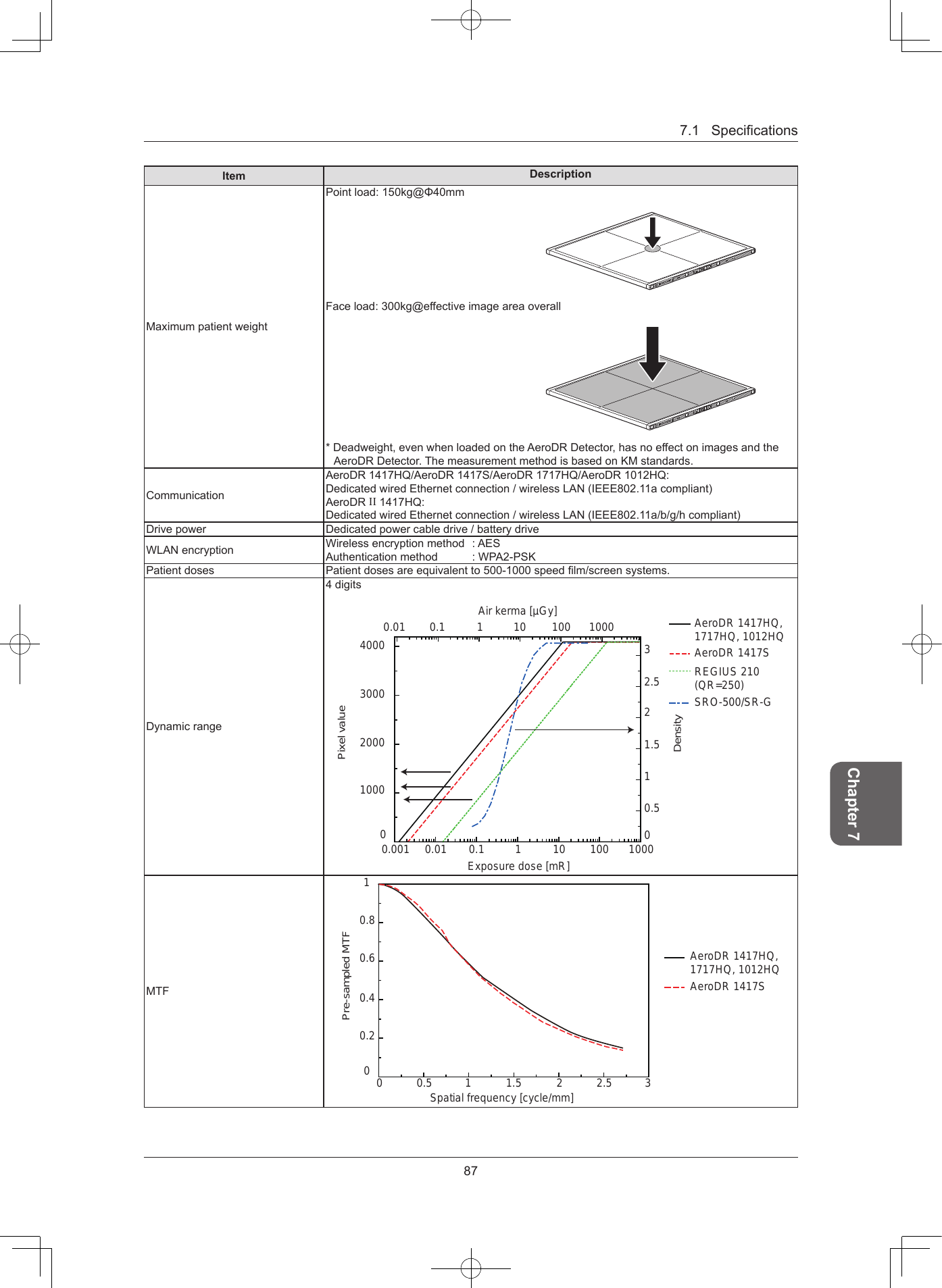 877.1SpecicationsChapter 7Item DescriptionMaximumpatientweightPointload:150kg@Φ40mmFaceload:300kg@effectiveimageareaoverall*Deadweight,evenwhenloadedontheAeroDRDetector,hasnoeffectonimagesandtheAeroDRDetector.ThemeasurementmethodisbasedonKMstandards.CommunicationAeroDR1417HQ/AeroDR1417S/AeroDR1717HQ/AeroDR1012HQ:DedicatedwiredEthernetconnection/wirelessLAN(IEEE802.11acompliant)AeroDRII1417HQ:DedicatedwiredEthernetconnection/wirelessLAN(IEEE802.11a/b/g/hcompliant)Drivepower Dedicatedpowercabledrive/batterydriveWLANencryption Wirelessencryptionmethod :AESAuthenticationmethod :WPA2-PSKPatientdoses Patientdosesareequivalentto500-1000speedlm/screensystems.Dynamicrange4digitsAir kerma [µGy]DensityPixel valueExposure dose [mR]10001001010.10.01100020003000400010001001010.10.010.0012.531.520.510AeroDR 1417HQ, 1717HQ, 1012HQREGIUS 210 (QR=250)SRO-500/SR-G0AeroDR 1417SMTFPre-sampled MTFAeroDR 1417HQ, 1717HQ, 1012HQAeroDR 1417S10.80.60.40.200120.5 1.5 2.5 3Spatial frequency [cycle/mm]