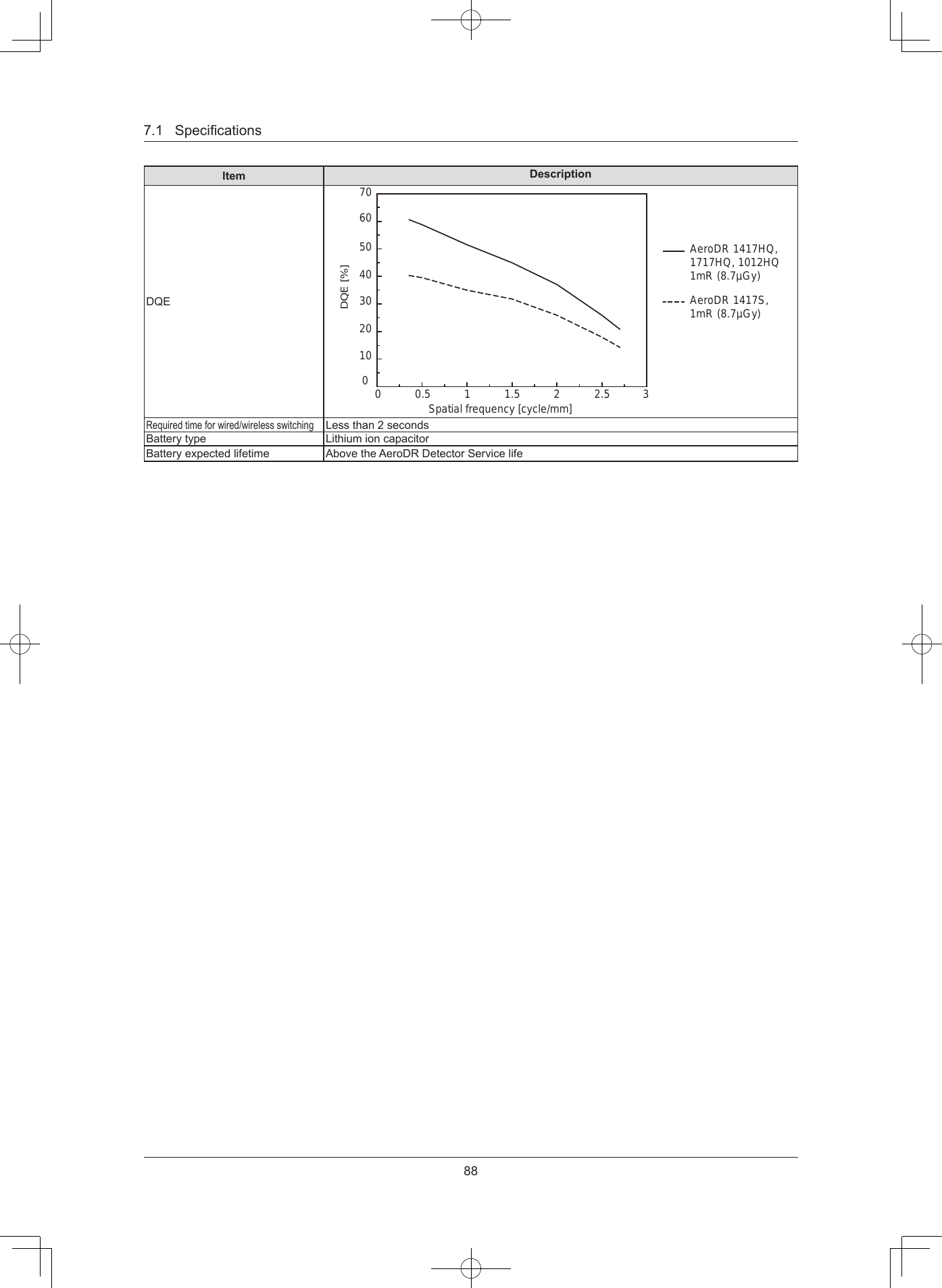887.1SpecicationsItem DescriptionDQEDQE [%]AeroDR 1417HQ, 1717HQ, 1012HQ 1mR (8.7µGy)AeroDR 1417S, 1mR (8.7µGy)70605040302010000.5 1.5 2.5 3Spatial frequency [cycle/mm]21Requiredtimeforwired/wirelessswitchingLessthan2secondsBatterytype LithiumioncapacitorBatteryexpectedlifetime AbovetheAeroDRDetectorServicelife