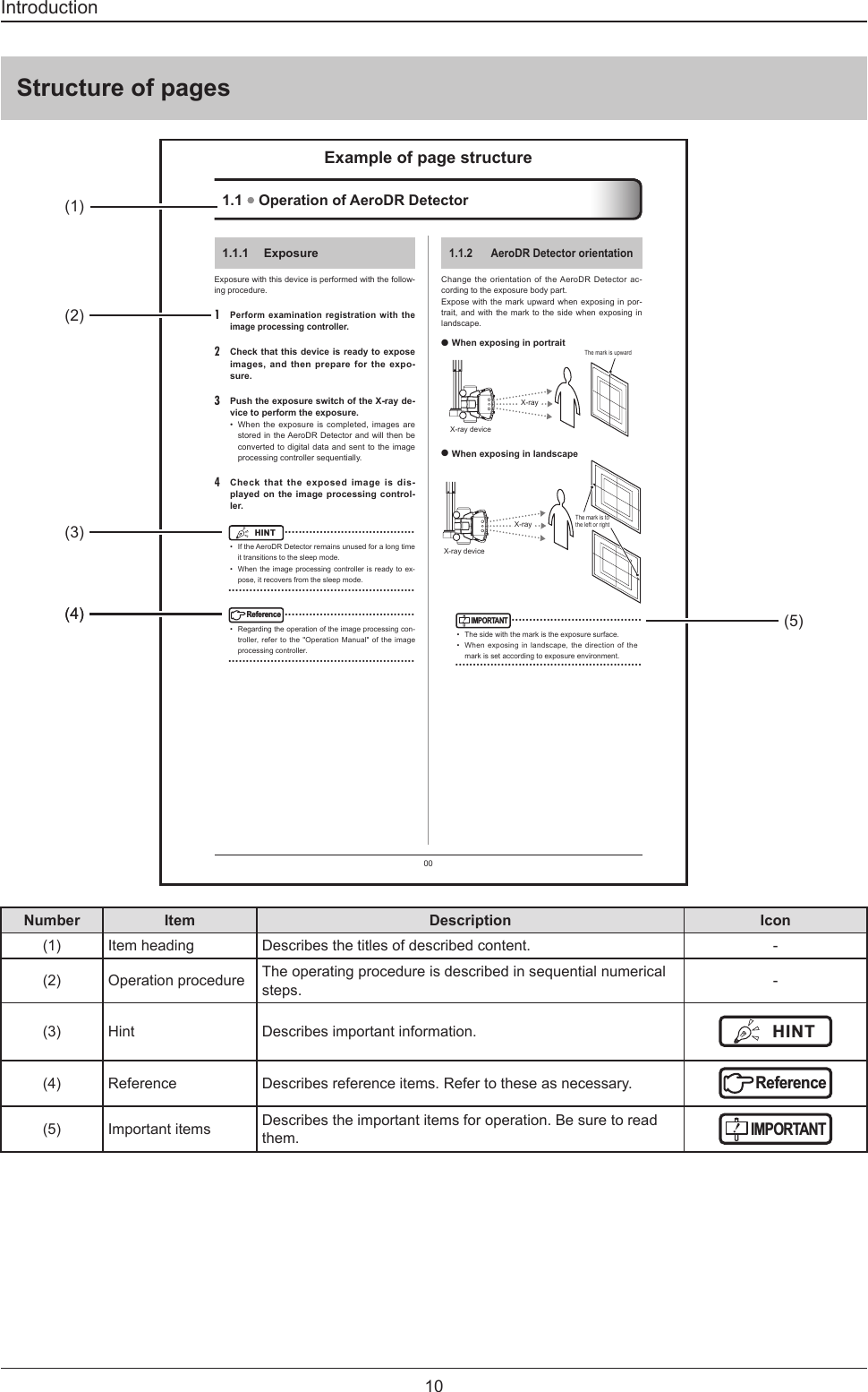 10IntroductionStructure of pages001.1 OperationofAeroDRDetector1.1.2 AeroDRDetectororientationChange the  orientation  of  the AeroDR Detector ac-cording to the exposure body part. Expose with the mark upward when exposing in por-trait, and with the mark to the side when exposing in landscape.OWhenexposinginportraitX-rayX-ray deviceThe mark is upwardOWhenexposinginlandscapeX-rayX-ray deviceThe mark is to the left or rightIMPORTANT ••••••••••••••••••••••••••••••••••••••  The side with the mark is the exposure surface.•  When  exposing in landscape,  the  direction  of  the mark is set according to exposure environment. •••••••••••••••••••••••••••••••••••••••••••••••••••••1.1.1 ExposureExposure with this device is performed with the follow-ing procedure. 1Performexaminationregistrationwiththeimageprocessingcontroller.2 Checkthatthisdeviceisready toexposeimages,andthenpreparefortheexpo-sure.3 PushtheexposureswitchoftheX-rayde-vicetoperformtheexposure.•  When  the  exposure is completed,  images  are stored in the AeroDR  Detector and will then be converted to digital data and sent to the image processing controller sequentially. 4 Checkthattheexposedimageisdis-playedontheimageprocessingcontrol-ler.HINT  ••••••••••••••••••••••••••••••••••••••  If the AeroDR Detector remains unused for a long time it transitions to the sleep mode.•  When  the  image processing controller is ready  to  ex-pose, it recovers from the sleep mode. •••••••••••••••••••••••••••••••••••••••••••••••••••••Reference ••••••••••••••••••••••••••••••••••••••  Regarding the operation of the image processing con-troller, refer  to  the  &quot;Operation  Manual&quot;  of  the image processing controller.  •••••••••••••••••••••••••••••••••••••••••••••••••••••Exampleofpagestructure(1)(4)(4) (5)(3)(2)Number Item Description Icon(1) Item heading Describes the titles of described content. -(2) Operation procedure The operating procedure is described in sequential numerical steps. -(3) Hint Describes important information. HINT(4) Reference Describes reference items. Refer to these as necessary.Reference(5) Important items Describes the important items for operation. Be sure to read them.IMPORTANT