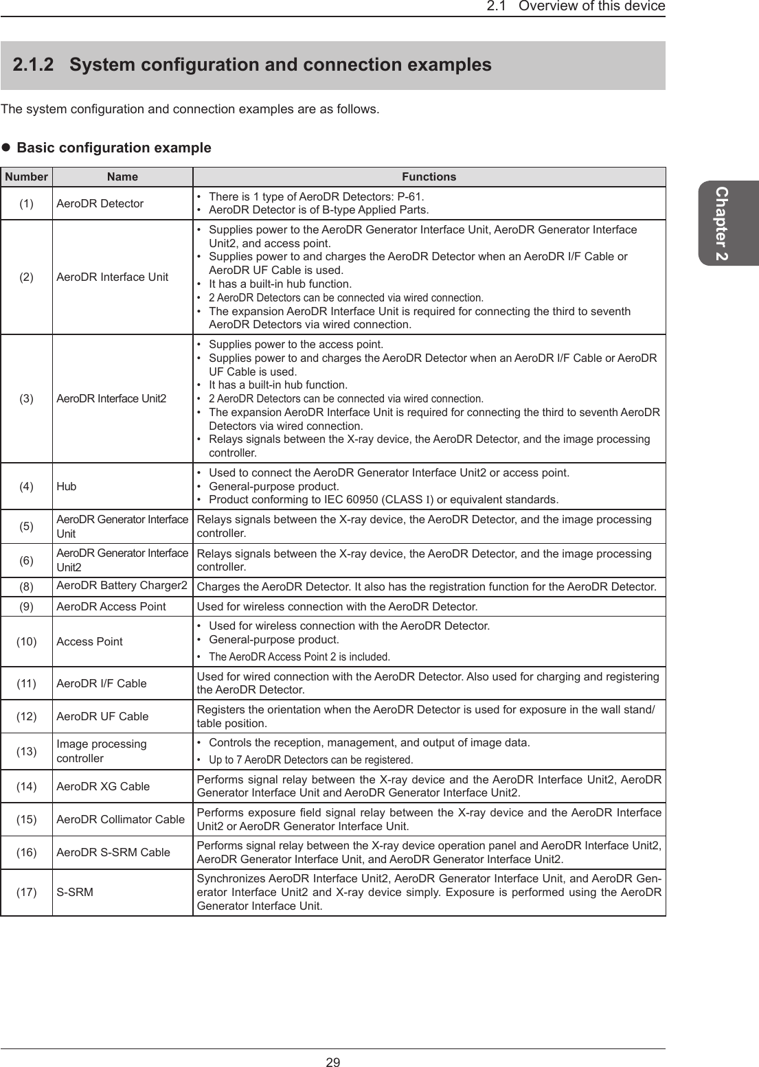 29Chapter 22.1   Overview of this device2.1.2  System conguration and connection examples Thesystemcongurationandconnectionexamplesareasfollows. Basic conguration example Number Name Functions(1) AeroDR Detector•  There is 1 type of AeroDR Detectors: P-61.•  AeroDR Detector is of B-type Applied Parts. (2) AeroDR Interface Unit•  Supplies power to the AeroDR Generator Interface Unit, AeroDR Generator Interface Unit2, and access point.•  Supplies power to and charges the AeroDR Detector when an AeroDR I/F Cable or AeroDR UF Cable is used.•  It has a built-in hub function.•  2 AeroDR Detectors can be connected via wired connection.•  The expansion AeroDR Interface Unit is required for connecting the third to seventh AeroDR Detectors via wired connection.(3)AeroDR Interface Unit2•  Supplies power to the access point.•  Supplies power to and charges the AeroDR Detector when an AeroDR I/F Cable or AeroDR UF Cable is used.•  It has a built-in hub function.•  2 AeroDR Detectors can be connected via wired connection.•  The expansion AeroDR Interface Unit is required for connecting the third to seventh AeroDR Detectors via wired connection.•  Relays signals between the X-ray device, the AeroDR Detector, and the image processing controller.(4)Hub •  Used to connect the AeroDR Generator Interface Unit2 or access point.•  General-purpose product.•  Product conforming to IEC 60950 (CLASS I) or equivalent standards.(5)AeroDR Generator Interface Unit Relays signals between the X-ray device, the AeroDR Detector, and the image processing controller. (6)AeroDR Generator Interface Unit2Relays signals between the X-ray device, the AeroDR Detector, and the image processing controller.(8) AeroDR Battery Charger2  Charges the AeroDR Detector. It also has the registration function for the AeroDR Detector.(9) AeroDR Access Point Used for wireless connection with the AeroDR Detector. (10) Access Point•  Used for wireless connection with the AeroDR Detector.•  General-purpose product.•  The AeroDR Access Point 2 is included.(11) AeroDR I/F Cable Used for wired connection with the AeroDR Detector. Also used for charging and registering the AeroDR Detector.(12) AeroDR UF Cable Registers the orientation when the AeroDR Detector is used for exposure in the wall stand/table position.(13) Image processing  controller•  Controls the reception, management, and output of image data.•  Up to 7 AeroDR Detectors can be registered.(14) AeroDR XG Cable Performs signal relay between the X-ray device and the AeroDR Interface Unit2, AeroDR Generator Interface Unit and AeroDR Generator Interface Unit2.(15) AeroDR Collimator Cable PerformsexposureeldsignalrelaybetweentheX-raydeviceandtheAeroDRInterfaceUnit2 or AeroDR Generator Interface Unit.(16) AeroDR S-SRM Cable Performs signal relay between the X-ray device operation panel and AeroDR Interface Unit2, AeroDR Generator Interface Unit, and AeroDR Generator Interface Unit2.(17) S-SRMSynchronizes AeroDR Interface Unit2, AeroDR Generator Interface Unit, and AeroDR Gen-erator Interface Unit2 and X-ray device simply. Exposure is performed using the AeroDR Generator Interface Unit.