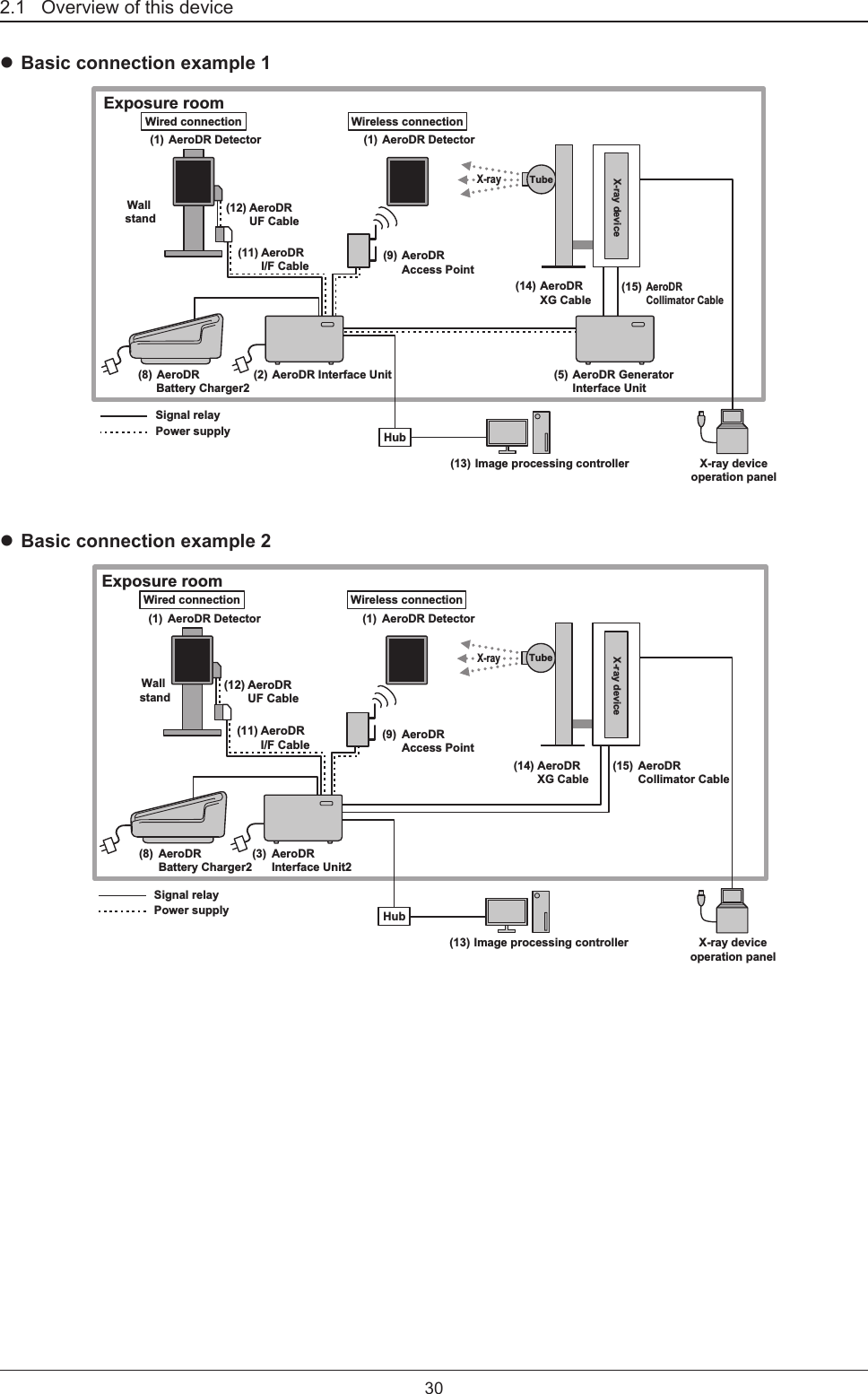 302.1   Overview of this device Basic connection example 1(12) AeroDR  UF Cable(11) AeroDR  I/F CableX-rayWired connectionWall stand(1)  AeroDR DetectorWireless connection(1)  AeroDR Detector(15) AeroDRCollimator Cable(14) AeroDRXG CableExposure room(9)  AeroDRAccess PointTubeX-ray device(2)  AeroDR Interface Unit (5)  AeroDR Generator  Interface UnitSignal relayPower supplyX-ray deviceoperation panel(13) Image processing controllerHub(8)  AeroDRBattery Charger2 Basic connection example 2(12) AeroDR  UF Cable(11) AeroDR  I/F CableX-rayWired connectionWall stand(1)  AeroDR DetectorWireless connection(1)  AeroDR Detector(3)  AeroDR  Interface Unit2(14)  AeroDR  XG Cable(15)  AeroDR  Collimator CableSignal relayExposure roomPower supply(9)  AeroDR  Access Point(8)  AeroDR   Battery Charger2X-ray deviceoperation panel(13)  Image processing controllerHubTubeX-ray device