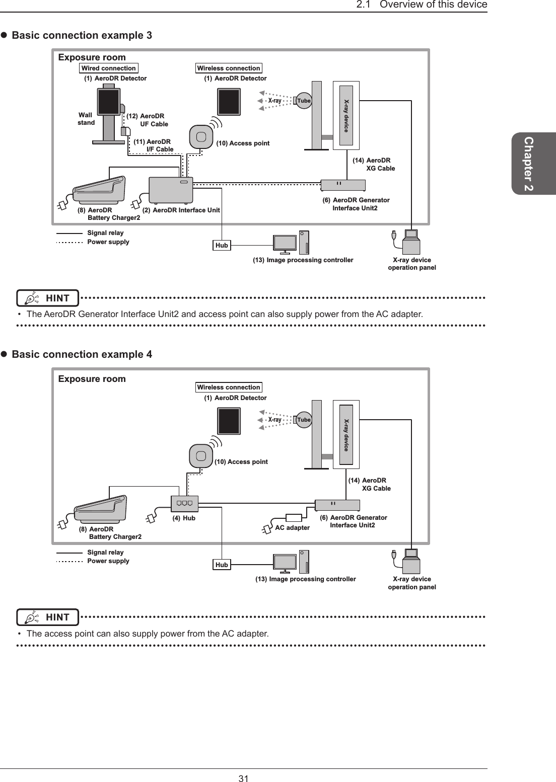 31Chapter 22.1   Overview of this device Basic connection example 3(11) AeroDR  I/F CableX-rayWired connectionWall stand(1)  AeroDR DetectorWireless connection(1)  AeroDR Detector(2)  AeroDR Interface Unit(14) AeroDRXG Cable(12) AeroDRUF CableSignal relayExposure roomPower supplyX-ray deviceoperation panel(13) Image processing controllerHubTubeX-ray device(8)  AeroDRBattery Charger2(6)  AeroDR Generator Interface Unit2(10) Access pointWired connection Wireless connectionHINT  ••••••••••••••••••••••••••••••••••••••••••••••••••••••••••••••••••••••••••••••••••••••••••••••••••••••  The AeroDR Generator Interface Unit2 and access point can also supply power from the AC adapter. ••••••••••••••••••••••••••••••••••••••••••••••••••••••••••••••••••••••••••••••••••••••••••••••••••••••••••••••••••••• Basic connection example 4X-rayWireless connection(1)  AeroDR DetectorSignal relayExposure roomPower supply(4)  Hub(8)  AeroDRBattery Charger2X-ray deviceoperation panel(13) Image processing controllerHubTubeX-ray device(14) AeroDRXG Cable(10) Access point(6)  AeroDR Generator Interface Unit2AC adapterWireless connectionHINT  ••••••••••••••••••••••••••••••••••••••••••••••••••••••••••••••••••••••••••••••••••••••••••••••••••••••  The access point can also supply power from the AC adapter. •••••••••••••••••••••••••••••••••••••••••••••••••••••••••••••••••••••••••••••••••••••••••••••••••••••••••••••••••••••