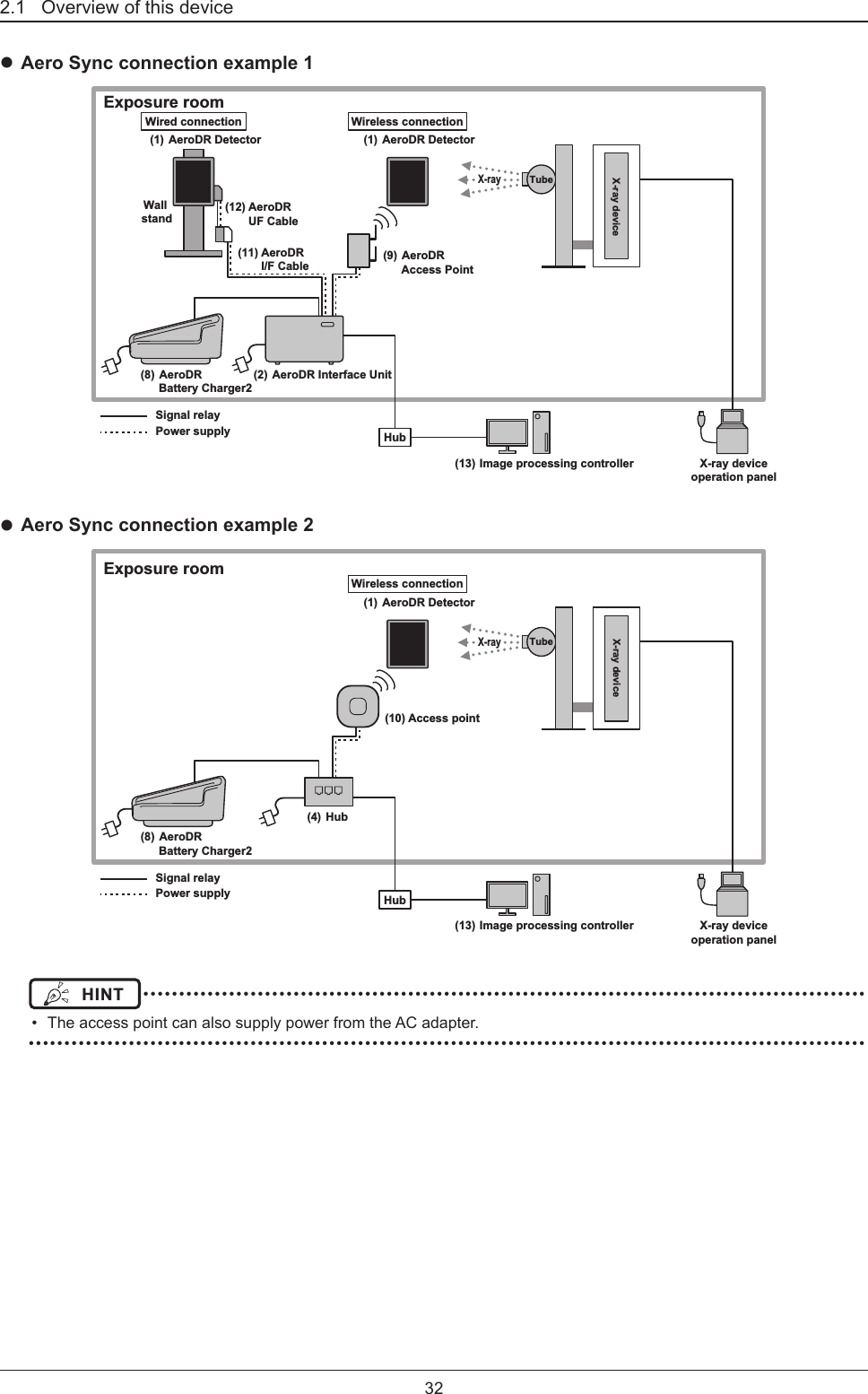 322.1   Overview of this device Aero Sync connection example 1Exposure roomX-rayWired connectionWall stand(1)  AeroDR DetectorWireless connection(1)  AeroDR Detector(2)  AeroDR Interface UnitSignal relayPower supply(12) AeroDR  UF Cable(11) AeroDR  I/F Cable (9) AeroDRAccess Point(8)  AeroDRBattery Charger2X-ray deviceoperation panel(13) Image processing controllerHubTubeX-ray device Aero Sync connection example 2X-rayWireless connection(1)  AeroDR DetectorSignal relayExposure roomPower supply(4)  Hub(8)  AeroDRBattery Charger2X-ray deviceoperation panel(13) Image processing controllerHubTubeX-ray device(10) Access pointWireless connectionHINT  ••••••••••••••••••••••••••••••••••••••••••••••••••••••••••••••••••••••••••••••••••••••••••••••••••••••  The access point can also supply power from the AC adapter. •••••••••••••••••••••••••••••••••••••••••••••••••••••••••••••••••••••••••••••••••••••••••••••••••••••••••••••••••••••