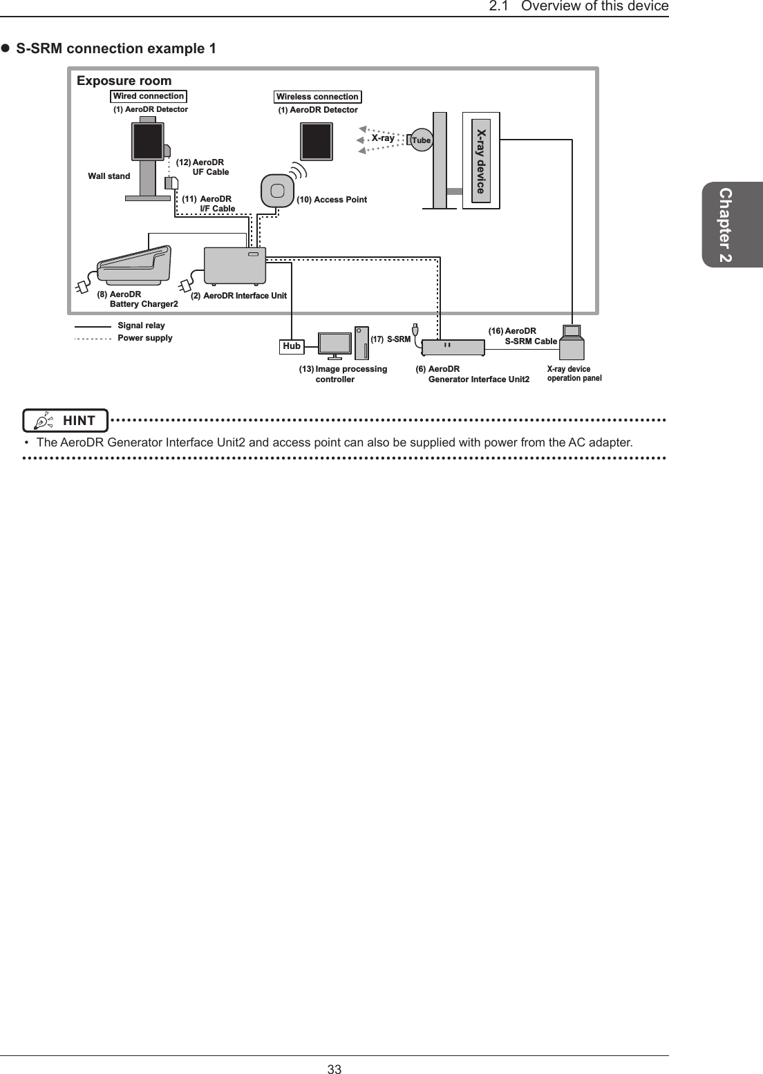 33Chapter 22.1   Overview of this device S-SRM connection example 1(17)  S-SRMHubWired connection(1) AeroDR DetectorExposure roomWireless connection(1) AeroDR DetectorX-ray(2) AeroDR Interface Unit(11)  AeroDR   I/F Cable(8) AeroDR   Battery Charger2(6) AeroDR   Generator Interface Unit2Signal relayPower supplyX-ray deviceoperation panelTubeX-ray device(13) Image processing  controller(16) AeroDR   S-SRM Cable(12) AeroDR   UF Cable(10) Access PointWall standHINT  ••••••••••••••••••••••••••••••••••••••••••••••••••••••••••••••••••••••••••••••••••••••••••••••••••••••  The AeroDR Generator Interface Unit2 and access point can also be supplied with power from the AC adapter. •••••••••••••••••••••••••••••••••••••••••••••••••••••••••••••••••••••••••••••••••••••••••••••••••••••••••••••••••••••