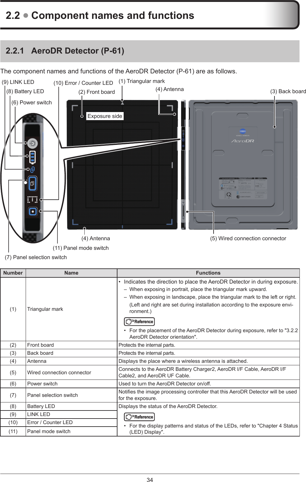 342.2  Component names and functions2.2.1  AeroDR Detector (P-61)The component names and functions of the AeroDR Detector (P-61) are as follows.(6) Power switch(8) Battery LED(9) LINK LED(7) Panel selection switch(11) Panel mode switch(5)  Wired connection connector(2) Front board(10) Error / Counter LED (1) Triangular markExposure side(4)   Antenna(4) Antenna (3) Back board Number Name Functions(1) Triangular mark•  Indicates the direction to place the AeroDR Detector in during exposure.–  When exposing in portrait, place the triangular mark upward.–  When exposing in landscape, place the triangular mark to the left or right.(Left and right are set during installation according to the exposure envi-ronment.)Reference•  For the placement of the AeroDR Detector during exposure, refer to &quot;3.2.2 AeroDR Detector orientation&quot;.(2) Front boardProtects the internal parts.(3) Back boardProtects the internal parts.(4) Antenna Displays the place where a wireless antenna is attached.(5) Wired connection connector Connects to the AeroDR Battery Charger2, AeroDR I/F Cable, AeroDR I/F Cable2, and AeroDR UF Cable.(6) Power switch UsedtoturntheAeroDRDetectoron/o.(7) Panel selection switch NotiestheimageprocessingcontrollerthatthisAeroDRDetectorwillbeusedfor the exposure.(8) Battery LED Displays the status of the AeroDR Detector.Reference•  For the display patterns and status of the LEDs, refer to &quot;Chapter 4 Status (LED) Display&quot;.(9) LINK LED(10) Error / Counter LED(11) Panel mode switch