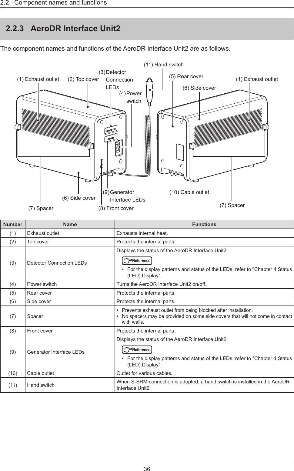 362.2   Component names and functions2.2.3  AeroDR Interface Unit2The component names and functions of the AeroDR Interface Unit2 are as follows. (1) Exhaust outlet(7) Spacer(10) Cable outlet(6) Side cover(9) Generator   Interface LEDs(8) Front cover(7) Spacer(1) Exhaust outlet (2) Top cover(4) Power switch(6) Side cover(5) Rear cover(11) Hand switch(3) Detector   Connection LEDsNumber Name Functions(1) Exhaust outlet Exhausts internal heat.(2) Top cover Protects the internal parts.(3) Detector Connection LEDsDisplays the status of the AeroDR Interface Unit2.Reference•  For the display patterns and status of the LEDs, refer to &quot;Chapter 4 Status (LED) Display&quot;.(4) Power switch TurnstheAeroDRInterfaceUnit2on/o.(5) Rear cover Protects the internal parts.(6) Side cover Protects the internal parts.(7) Spacer•  Prevents exhaust outlet from being blocked after installation.•  No spacers may be provided on some side covers that will not come in contact with walls.(8) Front cover Protects the internal parts.(9) Generator Interface LEDsDisplays the status of the AeroDR Interface Unit2.Reference•  For the display patterns and status of the LEDs, refer to &quot;Chapter 4 Status (LED) Display&quot;.(10) Cable outlet Outlet for various cables.(11) Hand switch When S-SRM connection is adopted, a hand switch is installed in the AeroDR Interface Unit2.