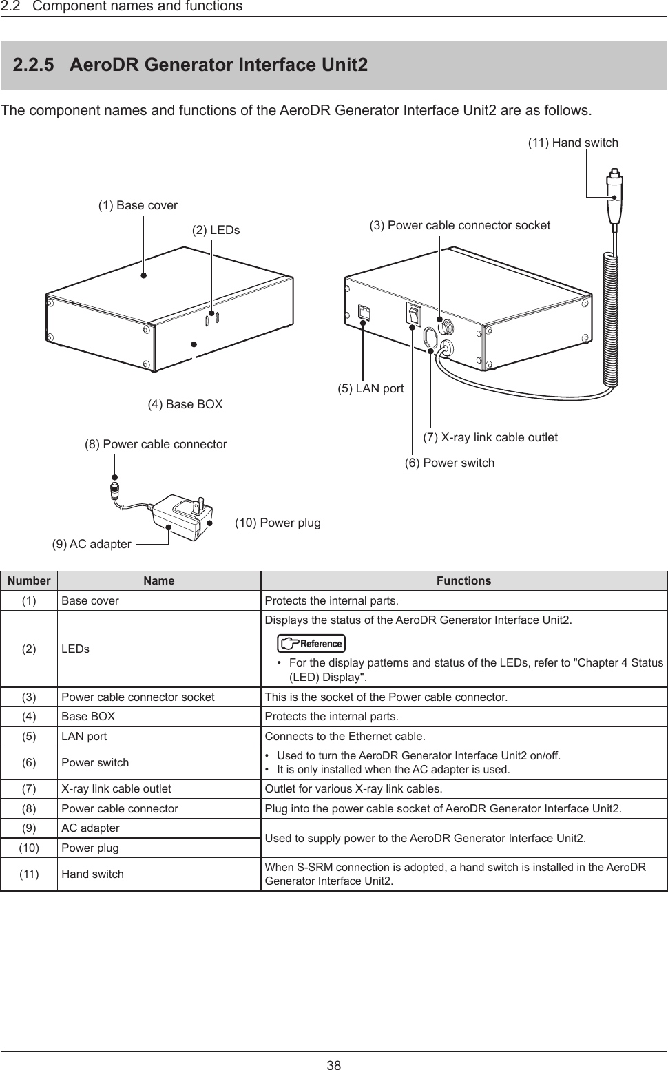 382.2   Component names and functions2.2.5  AeroDR Generator Interface Unit2The component names and functions of the AeroDR Generator Interface Unit2 are as follows.(2) LEDs(4) Base BOX(8) Power cable connector(10) Power plug(9) AC adapter(1) Base cover(3) Power cable connector socket(7) X-ray link cable outlet(5) LAN port(6) Power switch(11) Hand switchNumber Name Functions(1) Base cover Protects the internal parts.(2) LEDsDisplays the status of the AeroDR Generator Interface Unit2.Reference•  For the display patterns and status of the LEDs, refer to &quot;Chapter 4 Status (LED) Display&quot;.(3) Power cable connector socket This is the socket of the Power cable connector.(4) Base BOX Protects the internal parts.(5) LAN port Connects to the Ethernet cable.(6) Power switch•  UsedtoturntheAeroDRGeneratorInterfaceUnit2on/o.•  It is only installed when the AC adapter is used.(7) X-ray link cable outlet Outlet for various X-ray link cables.(8) Power cable connector Plug into the power cable socket of AeroDR Generator Interface Unit2.(9) AC adapter Used to supply power to the AeroDR Generator Interface Unit2.(10) Power plug(11) Hand switchWhen S-SRM connection is adopted, a hand switch is installed in the AeroDR Generator Interface Unit2.