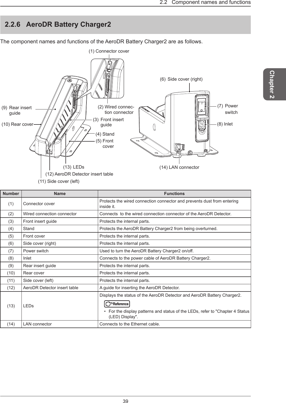 39Chapter 22.2   Component names and functions2.2.6  AeroDR Battery Charger2The component names and functions of the AeroDR Battery Charger2 are as follows. (4) Stand(14) LAN connector(3)  Front insert guide(2) Wired connec-tion connector(1) Connector cover(5) Front cover(9)  Rear insert guide(10) Rear cover(11) Side cover (left)(12) AeroDR Detector insert table(6)  Side cover (right)(7) Power switch(8) Inlet(13)   LEDsNumber Name Functions(1) Connector cover Protects the wired connection connector and prevents dust from entering inside it.(2) Wired connection connector Connects  to the wired connection connector of the AeroDR Detector.(3) Front insert guide Protects the internal parts.(4) Stand Protects the AeroDR Battery Charger2 from being overturned.(5) Front cover Protects the internal parts.(6) Side cover (right) Protects the internal parts.(7) Power switch UsedtoturntheAeroDRBatteryCharger2on/o.(8) Inlet Connects to the power cable of AeroDR Battery Charger2.(9) Rear insert guide Protects the internal parts.(10) Rear cover Protects the internal parts.(11) Side cover (left) Protects the internal parts.(12) AeroDR Detector insert table A guide for inserting the AeroDR Detector.(13) LEDsDisplays the status of the AeroDR Detector and AeroDR Battery Charger2.Reference•  For the display patterns and status of the LEDs, refer to &quot;Chapter 4 Status (LED) Display&quot;.(14) LAN connector Connects to the Ethernet cable.