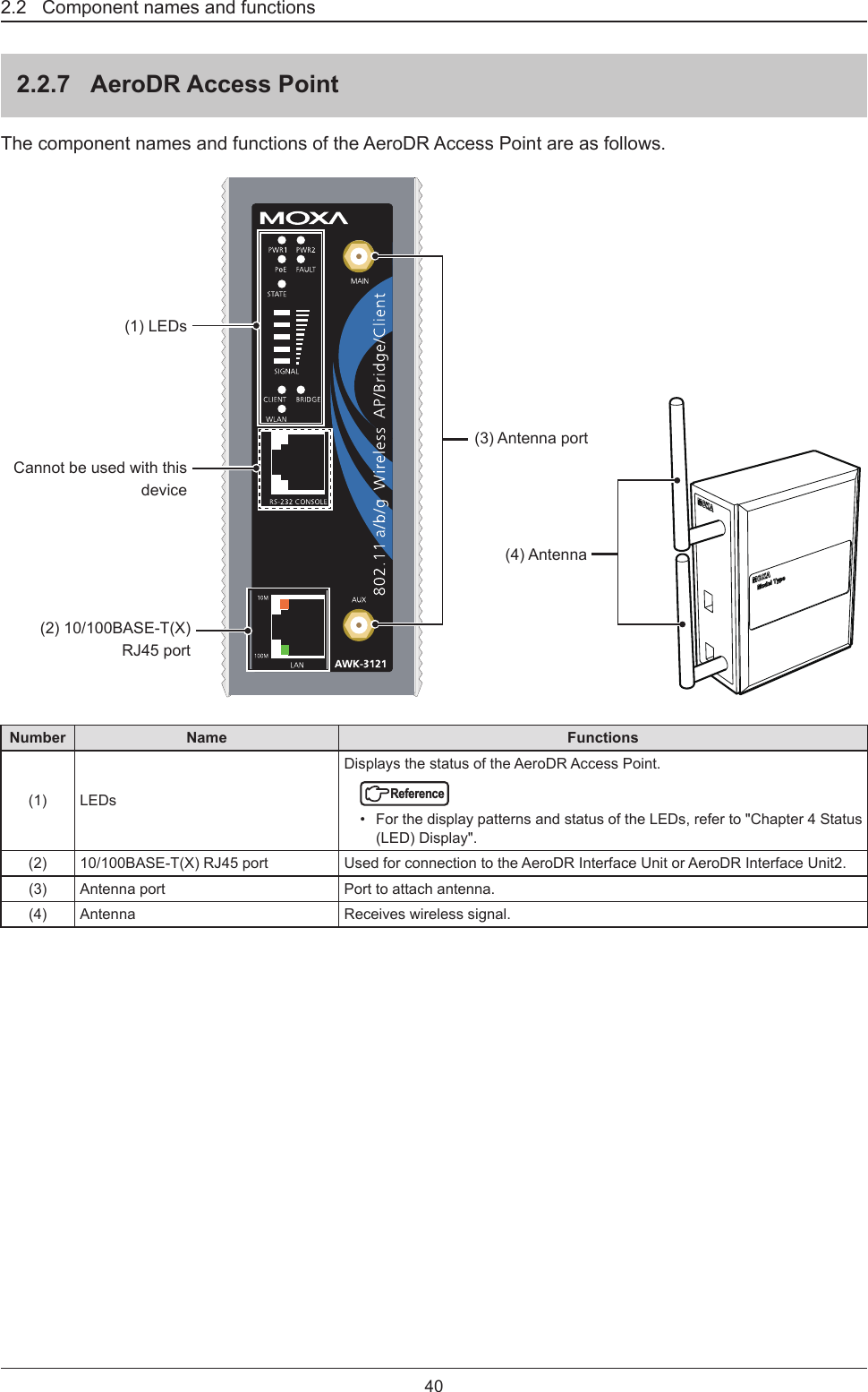 402.2   Component names and functions2.2.7  AeroDR Access PointThe component names and functions of the AeroDR Access Point are as follows. (2) 10/100BASE-T(X) RJ45 port(3) Antenna port(4) AntennaCannot be used with this device(1) LEDsNumber Name Functions(1) LEDsDisplays the status of the AeroDR Access Point.Reference•  For the display patterns and status of the LEDs, refer to &quot;Chapter 4 Status (LED) Display&quot;.(2) 10/100BASE-T(X) RJ45 port Used for connection to the AeroDR Interface Unit or AeroDR Interface Unit2.(3) Antenna port Port to attach antenna. (4) Antenna Receives wireless signal.