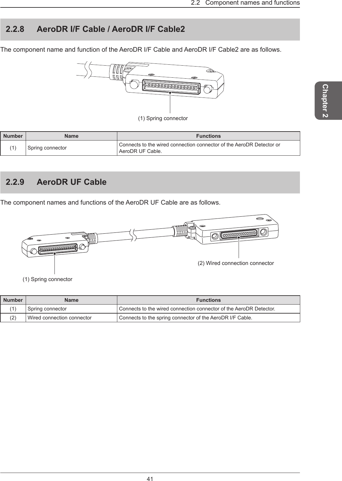 41Chapter 22.2   Component names and functions2.2.8  AeroDR I/F Cable / AeroDR I/F Cable2The component name and function of the AeroDR I/F Cable and AeroDR I/F Cable2 are as follows.(1) Spring connectorNumber Name Functions(1) Spring connector Connects to the wired connection connector of the AeroDR Detector or AeroDR UF Cable.2.2.9  AeroDR UF CableThe component names and functions of the AeroDR UF Cable are as follows. (2) Wired connection connector(1) Spring connectorNumber Name Functions(1) Spring connector Connects to the wired connection connector of the AeroDR Detector.(2) Wired connection connector Connects to the spring connector of the AeroDR I/F Cable.