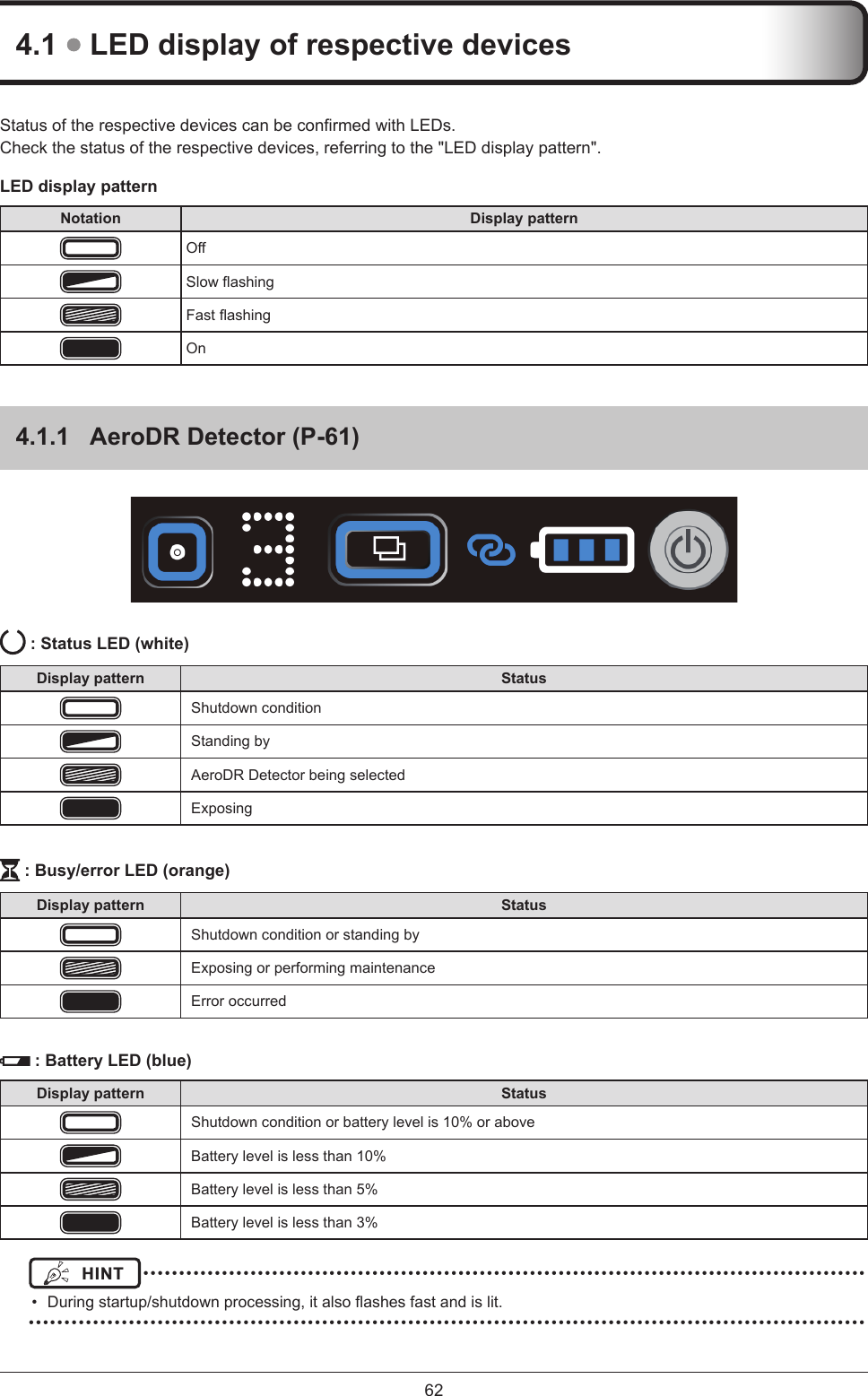 62StatusoftherespectivedevicescanbeconrmedwithLEDs.Check the status of the respective devices, referring to the &quot;LED display pattern&quot;. LED display pattern Notation Display patternOSlowashingFastashingOn4.1.1  AeroDR Detector (P-61) : Status LED (white)Display pattern StatusShutdown conditionStanding byAeroDR Detector being selectedExposing : Busy/error LED (orange)Display pattern StatusShutdown condition or standing byExposing or performing maintenanceError occurred  : Battery LED (blue)Display pattern StatusShutdown condition or battery level is 10% or aboveBattery level is less than 10%Battery level is less than 5%Battery level is less than 3%HINT  ••••••••••••••••••••••••••••••••••••••••••••••••••••••••••••••••••••••••••••••••••••••••••••••••••••••  Duringstartup/shutdownprocessing,italsoashesfastandislit. •••••••••••••••••••••••••••••••••••••••••••••••••••••••••••••••••••••••••••••••••••••••••••••••••••••••••••••••••••••4.1  LED display of respective devices