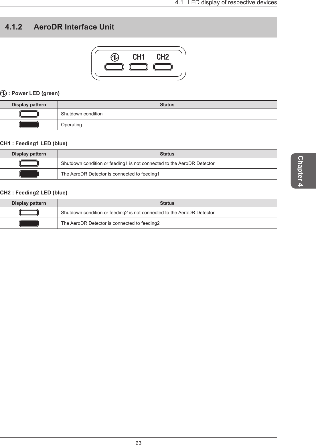 4.1   LED display of respective devices63Chapter 44.1.2  AeroDR Interface Unit : Power LED (green)Display pattern StatusShutdown conditionOperatingCH1 : Feeding1 LED (blue)Display pattern StatusShutdown condition or feeding1 is not connected to the AeroDR DetectorThe AeroDR Detector is connected to feeding1CH2 : Feeding2 LED (blue)Display pattern StatusShutdown condition or feeding2 is not connected to the AeroDR DetectorThe AeroDR Detector is connected to feeding2