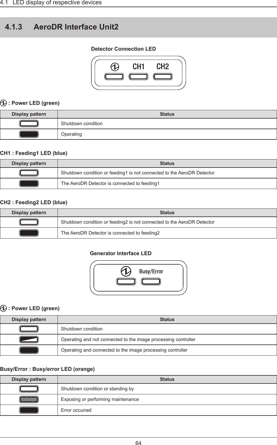 4.1   LED display of respective devices644.1.3  AeroDR Interface Unit2Detector Connection LED : Power LED (green)Display pattern StatusShutdown conditionOperatingCH1 : Feeding1 LED (blue)Display pattern StatusShutdown condition or feeding1 is not connected to the AeroDR DetectorThe AeroDR Detector is connected to feeding1CH2 : Feeding2 LED (blue)Display pattern StatusShutdown condition or feeding2 is not connected to the AeroDR DetectorThe AeroDR Detector is connected to feeding2Generator Interface LED : Power LED (green)Display pattern StatusShutdown conditionOperating and not connected to the image processing controllerOperating and connected to the image processing controllerBusy/Error : Busy/error LED (orange)Display pattern StatusShutdown condition or standing byExposing or performing maintenanceError occurred