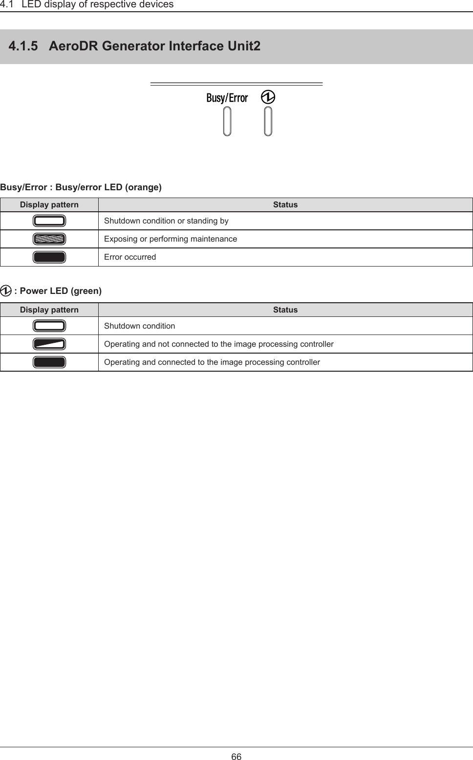 4.1   LED display of respective devices664.1.5  AeroDR Generator Interface Unit2Busy/Error : Busy/error LED (orange)Display pattern StatusShutdown condition or standing byExposing or performing maintenanceError occurred : Power LED (green)Display pattern StatusShutdown conditionOperating and not connected to the image processing controllerOperating and connected to the image processing controller