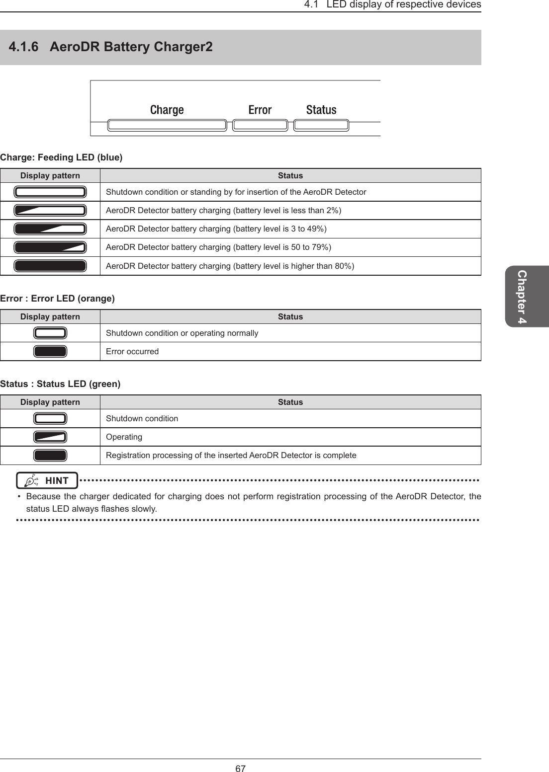 4.1   LED display of respective devices67Chapter 44.1.6  AeroDR Battery Charger2Charge: Feeding LED (blue)Display pattern StatusShutdown condition or standing by for insertion of the AeroDR DetectorAeroDR Detector battery charging (battery level is less than 2%)AeroDR Detector battery charging (battery level is 3 to 49%)AeroDR Detector battery charging (battery level is 50 to 79%)AeroDR Detector battery charging (battery level is higher than 80%)Error : Error LED (orange)Display pattern StatusShutdown condition or operating normallyError occurredStatus : Status LED (green)Display pattern StatusShutdown conditionOperatingRegistration processing of the inserted AeroDR Detector is completeHINT  ••••••••••••••••••••••••••••••••••••••••••••••••••••••••••••••••••••••••••••••••••••••••••••••••••••••   Because the charger dedicated for charging does not perform registration processing of the AeroDR Detector, the statusLEDalwaysashesslowly. •••••••••••••••••••••••••••••••••••••••••••••••••••••••••••••••••••••••••••••••••••••••••••••••••••••••••••••••••••••
