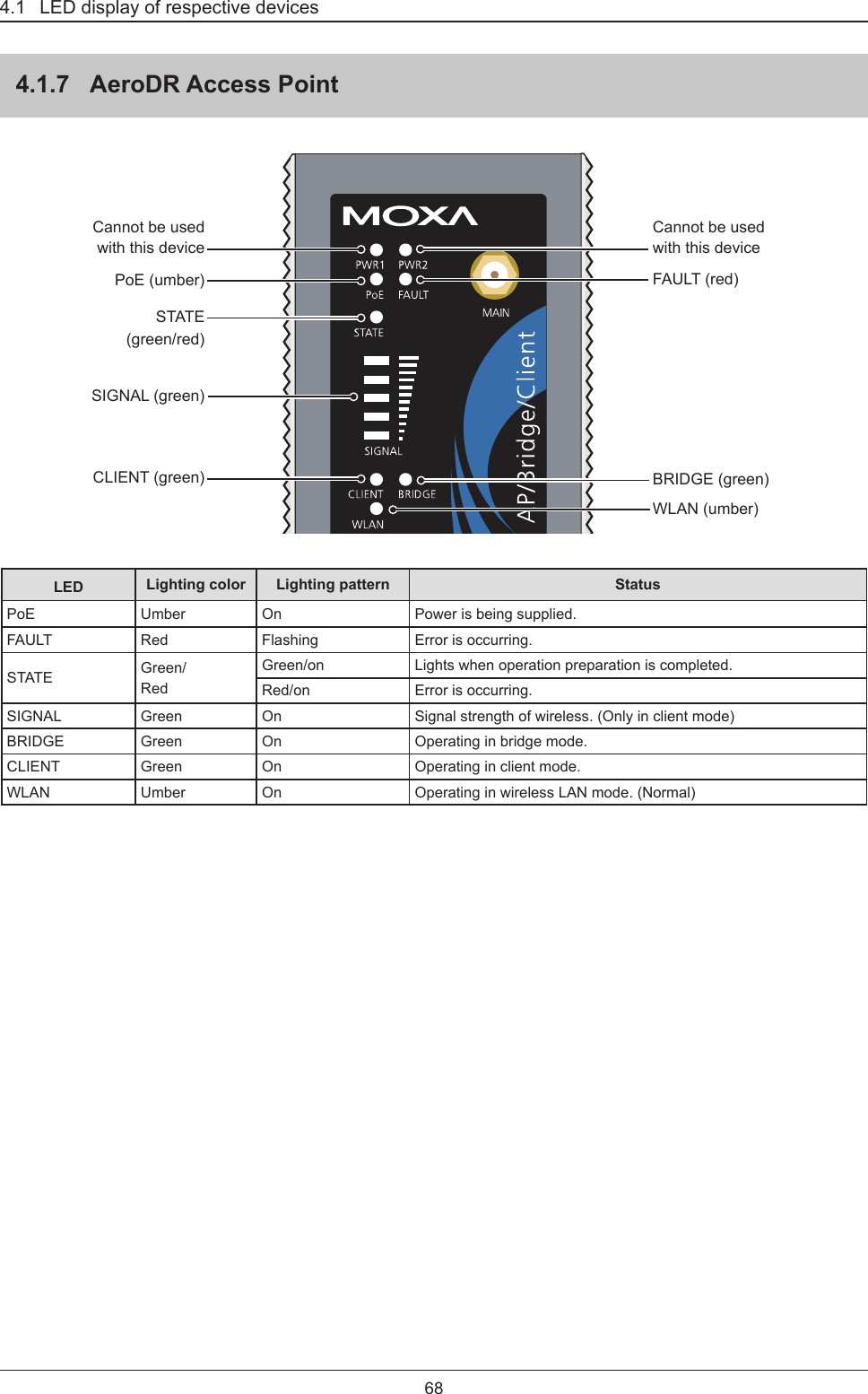 4.1   LED display of respective devices684.1.7  AeroDR Access PointCannot be used with this deviceCannot be used with this devicePoE (umber)STATE(green/red)CLIENT (green)FAULT (red)WLAN (umber)BRIDGE (green)SIGNAL (green)LED Lighting color Lighting pattern StatusPoE Umber On Power is being supplied. FAULT Red Flashing Error is occurring. STATE Green/RedGreen/on Lights when operation preparation is completed. Red/on Error is occurring. SIGNAL Green On Signal strength of wireless. (Only in client mode)BRIDGE Green On Operating in bridge mode. CLIENT Green On Operating in client mode. WLAN Umber On Operating in wireless LAN mode. (Normal)