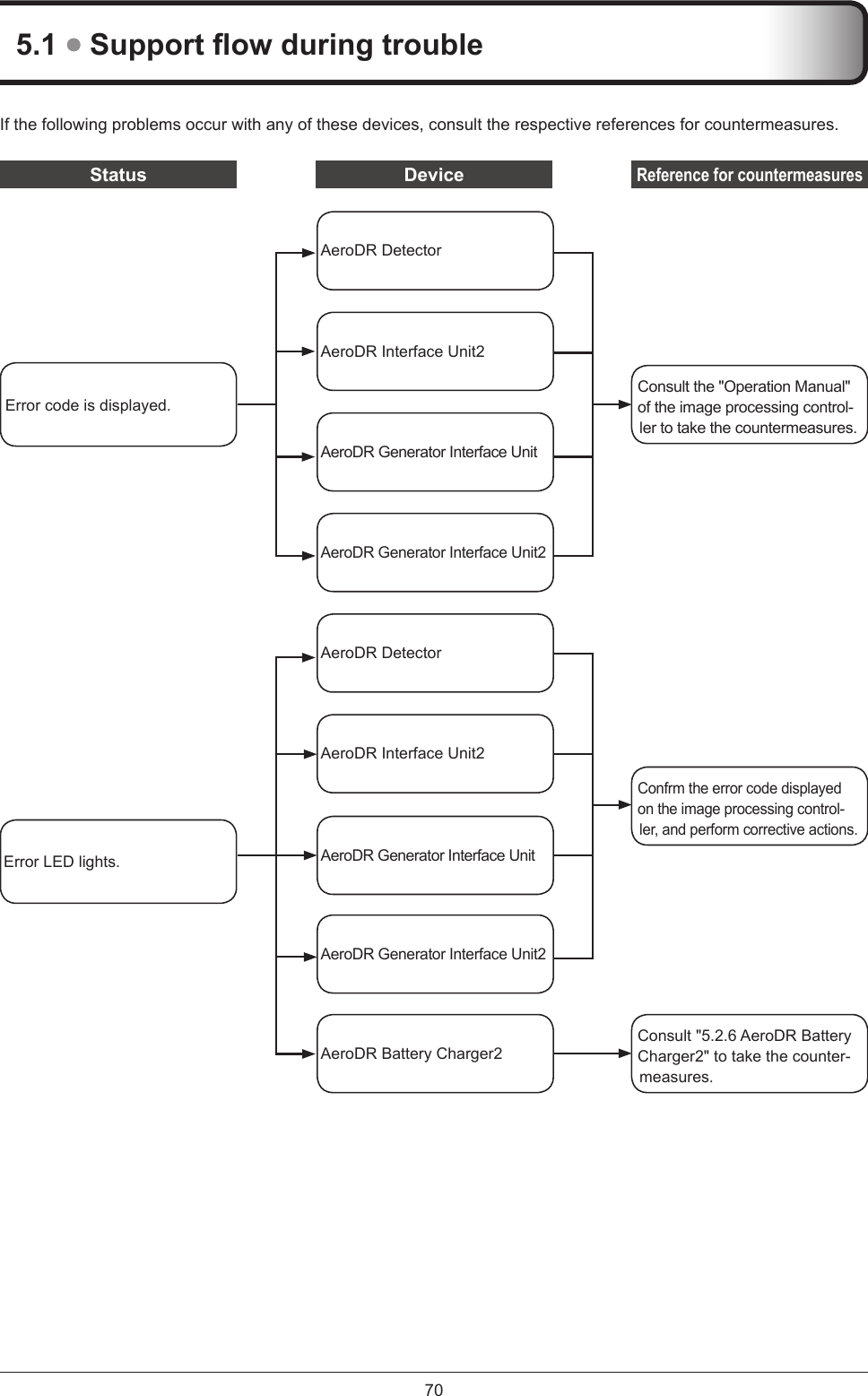 705.1  Support ow during troubleIf the following problems occur with any of these devices, consult the respective references for countermeasures. Status DeviceReference for countermeasuresAeroDR DetectorAeroDR Generator Interface UnitAeroDR Generator Interface Unit2Consult the &quot;Operation Manual&quot; of the image processing control-ler to take the countermeasures. Error code is displayed.AeroDR Interface Unit2AeroDR Interface Unit2AeroDR DetectorConfrm the error code displayed on the image processing control-ler, and perform corrective actions.Error LED lights.AeroDR Generator Interface Unit2AeroDR Battery Charger2Consult &quot;5.2.6 AeroDR Battery Charger2&quot; to take the counter-measures.AeroDR Generator Interface Unit