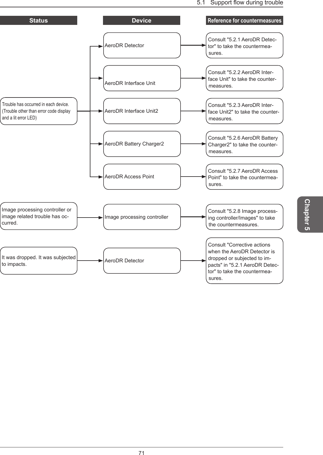 5.1Supportowduringtrouble71Chapter 5Status DeviceReference for countermeasuresAeroDR DetectorConsult &quot;5.2.1 AeroDR Detec-tor&quot; to take the countermea-sures. AeroDR Interface UnitConsult &quot;5.2.2 AeroDR Inter-face Unit&quot; to take the counter-measures. AeroDR Battery Charger2Consult &quot;5.2.6 AeroDR Battery Charger2&quot; to take the counter-measures.AeroDR Access PointConsult &quot;5.2.7 AeroDR Access Point&quot; to take the countermea-sures. Trouble has occurred in each device. (Trouble other than error code display and a lit error LED)Image processing controllerConsult &quot;5.2.8 Image process-ing controller/Images&quot; to take the countermeasures. Image processing controller or image related trouble has oc-curred.AeroDR DetectorConsult &quot;Corrective actions when the AeroDR Detector is dropped or subjected to im-pacts&quot; in &quot;5.2.1 AeroDR Detec-tor&quot; to take the countermea-sures.It was dropped. It was subjected to impacts.AeroDR Interface Unit2Consult &quot;5.2.3 AeroDR Inter-face Unit2&quot; to take the counter-measures. 