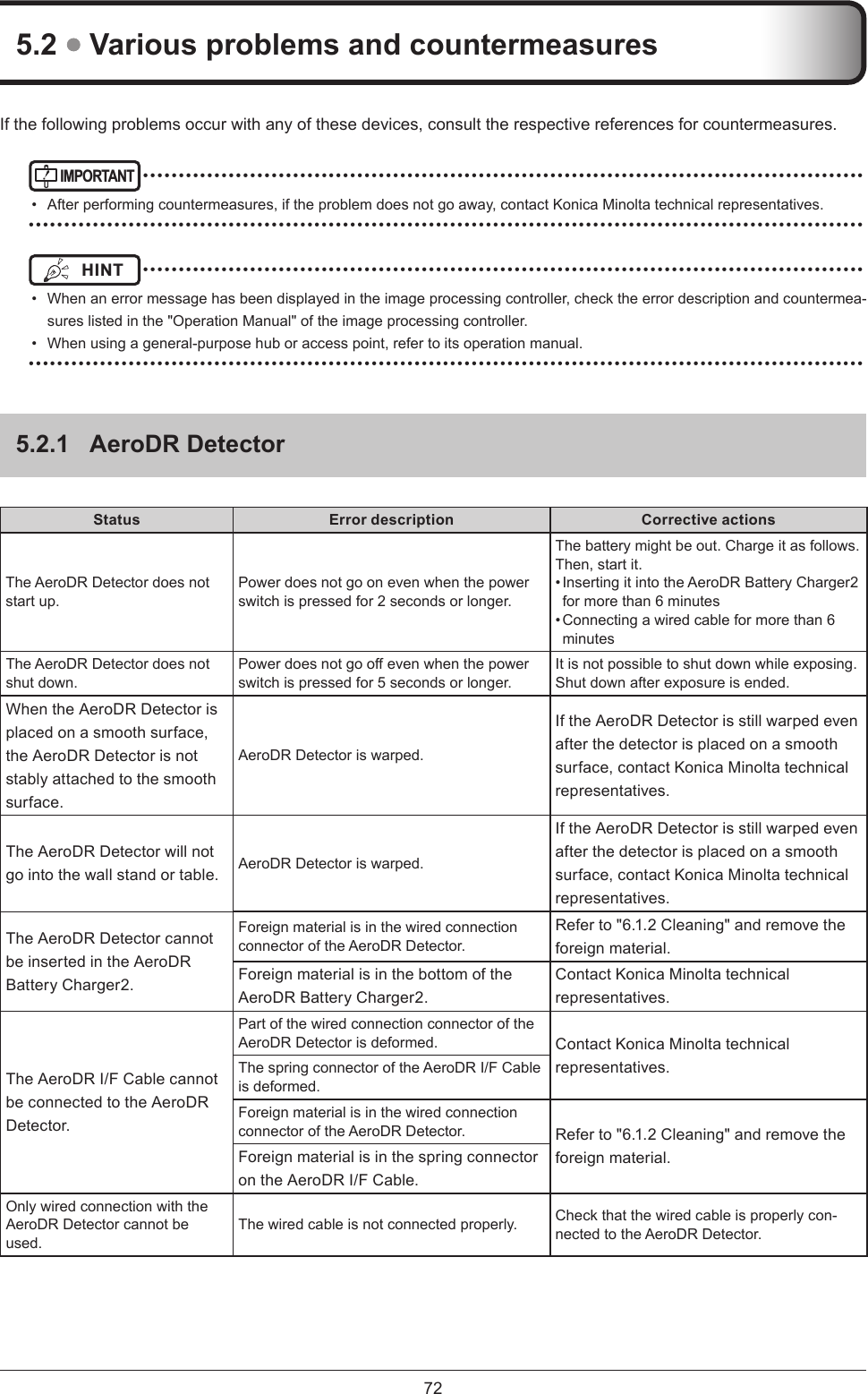 725.2  Various problems and countermeasuresIf the following problems occur with any of these devices, consult the respective references for countermeasures. IMPORTANT ••••••••••••••••••••••••••••••••••••••••••••••••••••••••••••••••••••••••••••••••••••••••••••••••••••••  After performing countermeasures, if the problem does not go away, contact Konica Minolta technical representatives.  •••••••••••••••••••••••••••••••••••••••••••••••••••••••••••••••••••••••••••••••••••••••••••••••••••••••••••••••••••••HINT  ••••••••••••••••••••••••••••••••••••••••••••••••••••••••••••••••••••••••••••••••••••••••••••••••••••••  When an error message has been displayed in the image processing controller, check the error description and countermea-sures listed in the &quot;Operation Manual&quot; of the image processing controller.•  When using a general-purpose hub or access point, refer to its operation manual. •••••••••••••••••••••••••••••••••••••••••••••••••••••••••••••••••••••••••••••••••••••••••••••••••••••••••••••••••••••5.2.1  AeroDR DetectorStatus Error description Corrective actionsThe AeroDR Detector does not start up.Power does not go on even when the power switch is pressed for 2 seconds or longer.The battery might be out. Charge it as follows. Then, start it.•  Inserting it into the AeroDR Battery Charger2 for more than 6 minutes• Connecting a wired cable for more than 6 minutesThe AeroDR Detector does not shut down.Powerdoesnotgooevenwhenthepowerswitch is pressed for 5 seconds or longer.It is not possible to shut down while exposing. Shut down after exposure is ended. When the AeroDR Detector is placed on a smooth surface, the AeroDR Detector is not stably attached to the smooth surface.AeroDR Detector is warped.If the AeroDR Detector is still warped even after the detector is placed on a smooth surface, contact Konica Minolta technical representatives.The AeroDR Detector will not go into the wall stand or table. AeroDR Detector is warped.If the AeroDR Detector is still warped even after the detector is placed on a smooth surface, contact Konica Minolta technical representatives.The AeroDR Detector cannot be inserted in the AeroDR Battery Charger2.Foreign material is in the wired connection connector of the AeroDR Detector.Refer to &quot;6.1.2 Cleaning&quot; and remove the foreign material.Foreign material is in the bottom of the AeroDR Battery Charger2.Contact Konica Minolta technical representatives.The AeroDR I/F Cable cannot be connected to the AeroDR Detector.Part of the wired connection connector of the AeroDR Detector is deformed. Contact Konica Minolta technical representatives.The spring connector of the AeroDR I/F Cable is deformed.Foreign material is in the wired connection connector of the AeroDR Detector. Refer to &quot;6.1.2 Cleaning&quot; and remove the foreign material.Foreign material is in the spring connector on the AeroDR I/F Cable.Only wired connection with the AeroDR Detector cannot be used. The wired cable is not connected properly.  Check that the wired cable is properly con-nected to the AeroDR Detector. 