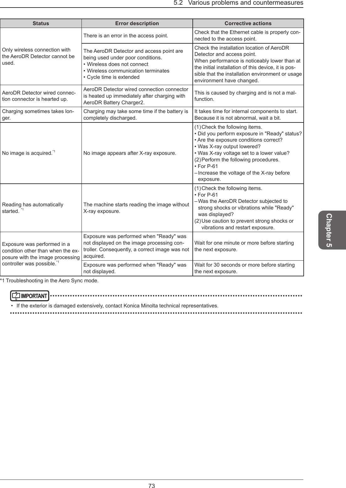 5.2   Various problems and countermeasures73Chapter 5Status Error description Corrective actionsOnly wireless connection with the AeroDR Detector cannot be used. There is an error in the access point.  Check that the Ethernet cable is properly con-nected to the access point. The AeroDR Detector and access point are being used under poor conditions. •Wireless does not connect •Wireless communication terminates •Cycle time is extendedCheck the installation location of AeroDR Detector and access point. When performance is noticeably lower than at the initial installation of this device, it is pos-sible that the installation environment or usage environment have changed. AeroDR Detector wired connec-tion connector is hearted up.AeroDR Detector wired connection connector is heated up immediately after charging with AeroDR Battery Charger2. This is caused by charging and is not a mal-function.Charging sometimes takes lon-ger.Charging may take some time if the battery is completely discharged.It takes time for internal components to start. Because it is not abnormal, wait a bit. No image is acquired.*1 No image appears after X-ray exposure.(1)  Check the following items.• Did you perform exposure in &quot;Ready&quot; status?• Are the exposure conditions correct?• Was X-ray output lowered?• Was X-ray voltage set to a lower value?(2)  Perform the following procedures.• For P-61–  Increase the voltage of the X-ray before exposure.Reading has automatically started. *1The machine starts reading the image without X-ray exposure.(1)  Check the following items.• For P-61–  Was the AeroDR Detector subjected to strong shocks or vibrations while &quot;Ready&quot; was displayed?(2)  Use caution to prevent strong shocks or vibrations and restart exposure.Exposure was performed in a condition other than when the ex-posure with the image processing controller was possible.*1Exposure was performed when &quot;Ready&quot; was not displayed on the image processing con-troller. Consequently, a correct image was not acquired.Wait for one minute or more before starting the next exposure.Exposure was performed when &quot;Ready&quot; was not displayed.Wait for 30 seconds or more before starting the next exposure.*1 Troubleshooting in the Aero Sync mode.IMPORTANT ••••••••••••••••••••••••••••••••••••••••••••••••••••••••••••••••••••••••••••••••••••••••••••••••••••••  If the exterior is damaged extensively, contact Konica Minolta technical representatives. •••••••••••••••••••••••••••••••••••••••••••••••••••••••••••••••••••••••••••••••••••••••••••••••••••••••••••••••••••••