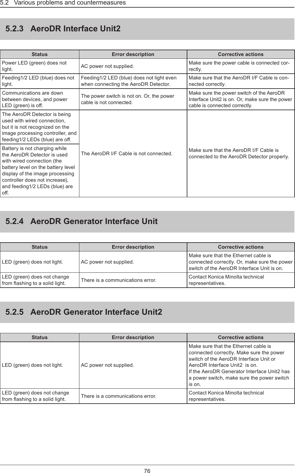 5.2   Various problems and countermeasures765.2.3  AeroDR Interface Unit2Status Error description Corrective actionsPower LED (green) does not light. AC power not supplied. Make sure the power cable is connected cor-rectly. Feeding1/2 LED (blue) does not light.Feeding1/2 LED (blue) does not light even when connecting the AeroDR Detector.Make sure that the AeroDR I/F Cable is con-nected correctly.Communications are down between devices, and power LED(green)iso.The power switch is not on. Or, the power cable is not connected.Make sure the power switch of the AeroDR Interface Unit2 is on. Or, make sure the power cable is connected correctly. The AeroDR Detector is being used with wired connection, but it is not recognized on the image processing controller, and feeding1/2LEDs(blue)areo.The AeroDR I/F Cable is not connected. Make sure that the AeroDR I/F Cable is connected to the AeroDR Detector properly.Battery is not charging while the AeroDR Detector is used with wired connection (the battery level on the battery level display of the image processing controller does not increase), and feeding1/2 LEDs (blue) are o.5.2.4  AeroDR Generator Interface UnitStatus Error description Corrective actionsLED (green) does not light. AC power not supplied.Make sure that the Ethernet cable is connected correctly. Or, make sure the power switch of the AeroDR Interface Unit is on.LED (green) does not change fromashingtoasolidlight. There is a communications error. Contact Konica Minolta technical representatives.5.2.5  AeroDR Generator Interface Unit2Status Error description Corrective actionsLED (green) does not light. AC power not supplied.Make sure that the Ethernet cable is connected correctly. Make sure the power switch of the AeroDR Interface Unit or AeroDR Interface Unit2  is on.If the AeroDR Generator Interface Unit2 has a power switch, make sure the power switch is on.LED (green) does not change fromashingtoasolidlight. There is a communications error. Contact Konica Minolta technical representatives.