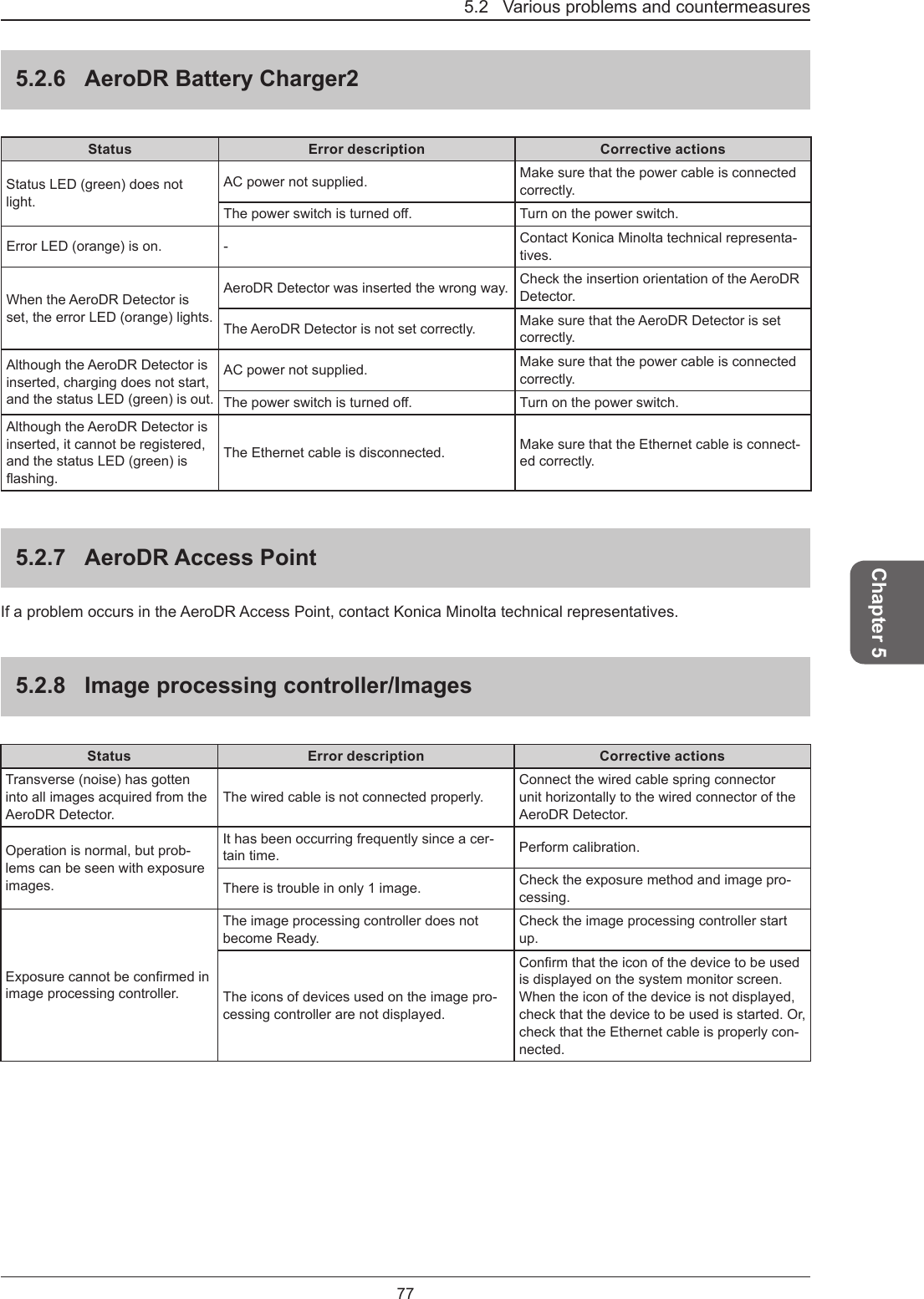 5.2   Various problems and countermeasures77Chapter 55.2.6  AeroDR Battery Charger2Status Error description Corrective actionsStatus LED (green) does not light.AC power not supplied. Make sure that the power cable is connected correctly.Thepowerswitchisturnedo. Turn on the power switch.Error LED (orange) is on. - Contact Konica Minolta technical representa-tives.When the AeroDR Detector is set, the error LED (orange) lights.AeroDR Detector was inserted the wrong way. Check the insertion orientation of the AeroDR Detector.The AeroDR Detector is not set correctly. Make sure that the AeroDR Detector is set correctly.Although the AeroDR Detector is inserted, charging does not start, and the status LED (green) is out.AC power not supplied. Make sure that the power cable is connected correctly.Thepowerswitchisturnedo. Turn on the power switch.Although the AeroDR Detector is inserted, it cannot be registered, and the status LED (green) is ashing.The Ethernet cable is disconnected. Make sure that the Ethernet cable is connect-ed correctly.5.2.7  AeroDR Access PointIf a problem occurs in the AeroDR Access Point, contact Konica Minolta technical representatives.5.2.8  Image processing controller/ImagesStatus Error description Corrective actionsTransverse (noise) has gotten into all images acquired from the AeroDR Detector. The wired cable is not connected properly. Connect the wired cable spring connector unit horizontally to the wired connector of the AeroDR Detector. Operation is normal, but prob-lems can be seen with exposure images. It has been occurring frequently since a cer-tain time.  Perform calibration. There is trouble in only 1 image.  Check the exposure method and image pro-cessing. Exposurecannotbeconrmedinimage processing controller. The image processing controller does not become Ready.Check the image processing controller start up. The icons of devices used on the image pro-cessing controller are not displayed. Conrmthattheiconofthedevicetobeusedis displayed on the system monitor screen. When the icon of the device is not displayed, check that the device to be used is started. Or, check that the Ethernet cable is properly con-nected. 