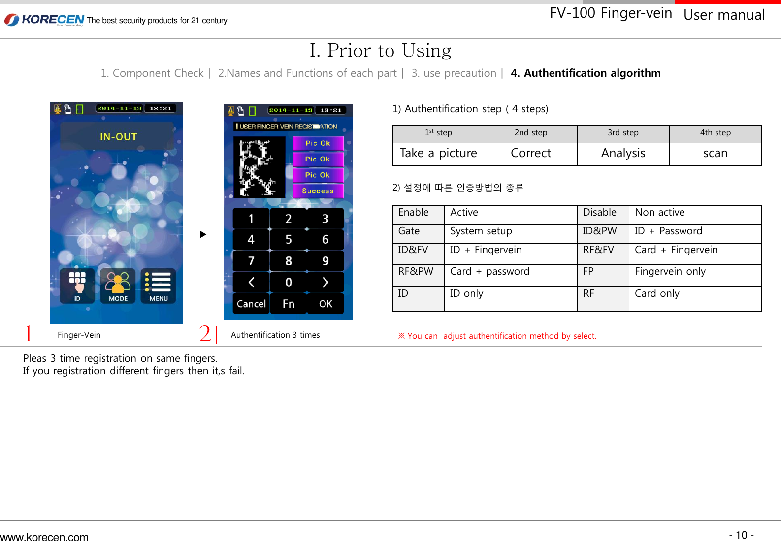 - 10 - www.korecen.com The best security products for 21 century  User manual FV-100 Finger-vein Enable Active Disable Non active Gate  System setup ID&amp;PW ID + Password ID&amp;FV ID + Fingervein RF&amp;FV Card + Fingervein RF&amp;PW Card + password FP Fingervein only ID ID only RF Card only 1st step 2nd step 3rd step 4th step Take a picture  Correct Analysis scan Finger-Vein  Authentification 3 times  Pleas 3 time registration on same fingers. If you registration different fingers then it,s fail. 1  2 1) Authentification step ( 4 steps) 2) 설정에 따른 인증방법의 종류 ※ You can  adjust authentification method by select. 1. Component Checkㅣ 2.Names and Functions of each partㅣ 3. use precautionㅣ 4. Authentification algorithm I. Prior to Using 