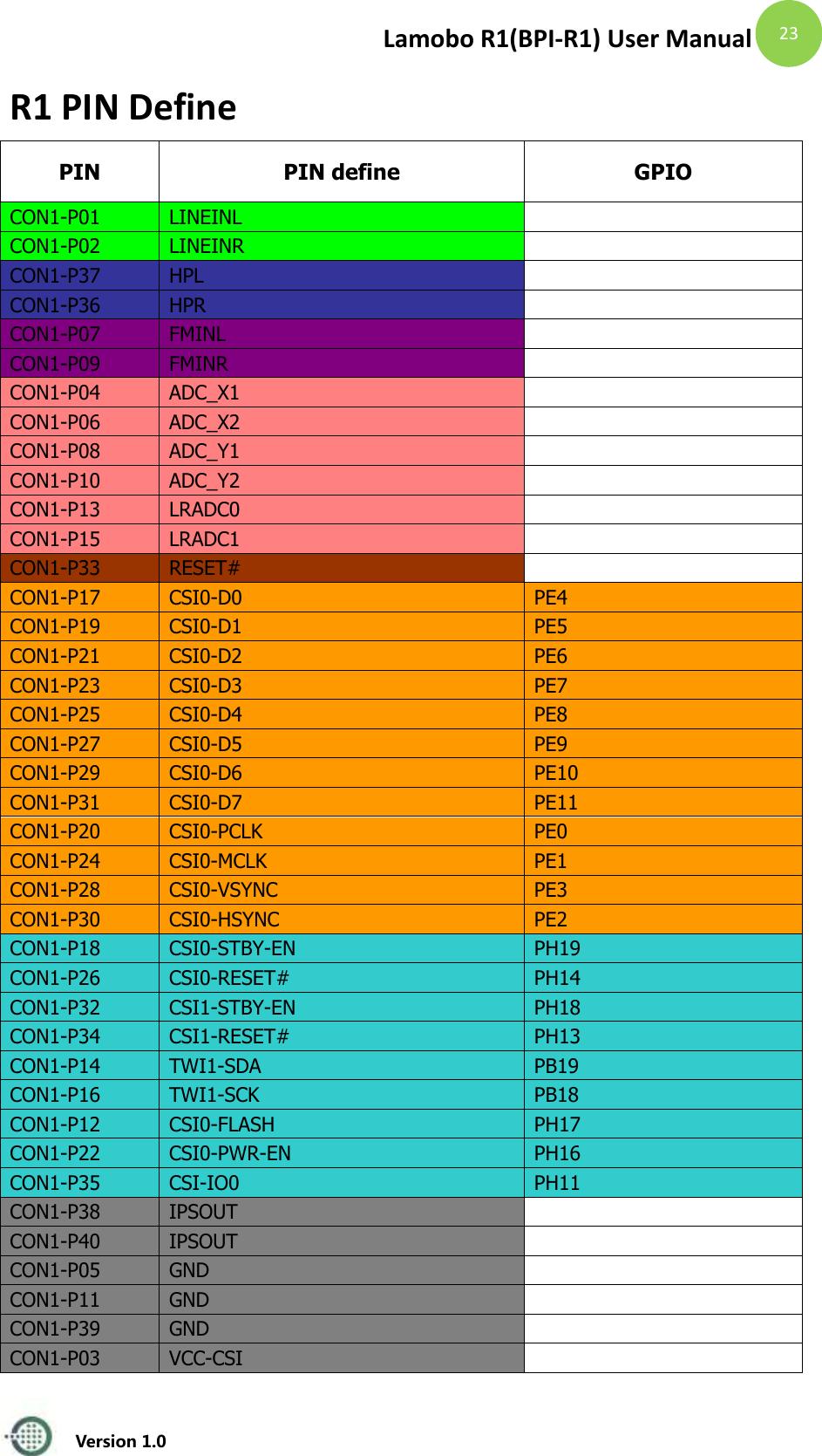Lamobo R1(BPI-R1) User Manual   Version 1.0  23 R1 PIN Define PIN PIN define GPIO CON1-P01 LINEINL   CON1-P02 LINEINR   CON1-P37 HPL   CON1-P36 HPR   CON1-P07 FMINL   CON1-P09 FMINR   CON1-P04 ADC_X1   CON1-P06 ADC_X2   CON1-P08 ADC_Y1   CON1-P10 ADC_Y2   CON1-P13 LRADC0   CON1-P15 LRADC1   CON1-P33 RESET#   CON1-P17 CSI0-D0 PE4 CON1-P19 CSI0-D1 PE5 CON1-P21 CSI0-D2 PE6 CON1-P23 CSI0-D3 PE7 CON1-P25 CSI0-D4 PE8 CON1-P27 CSI0-D5 PE9 CON1-P29 CSI0-D6 PE10 CON1-P31 CSI0-D7 PE11 CON1-P20 CSI0-PCLK PE0 CON1-P24 CSI0-MCLK PE1 CON1-P28 CSI0-VSYNC PE3 CON1-P30 CSI0-HSYNC PE2 CON1-P18 CSI0-STBY-EN PH19 CON1-P26 CSI0-RESET# PH14 CON1-P32 CSI1-STBY-EN PH18 CON1-P34 CSI1-RESET# PH13 CON1-P14 TWI1-SDA PB19 CON1-P16 TWI1-SCK PB18 CON1-P12 CSI0-FLASH PH17 CON1-P22 CSI0-PWR-EN PH16 CON1-P35 CSI-IO0 PH11 CON1-P38 IPSOUT   CON1-P40 IPSOUT   CON1-P05 GND   CON1-P11 GND   CON1-P39 GND   CON1-P03 VCC-CSI   