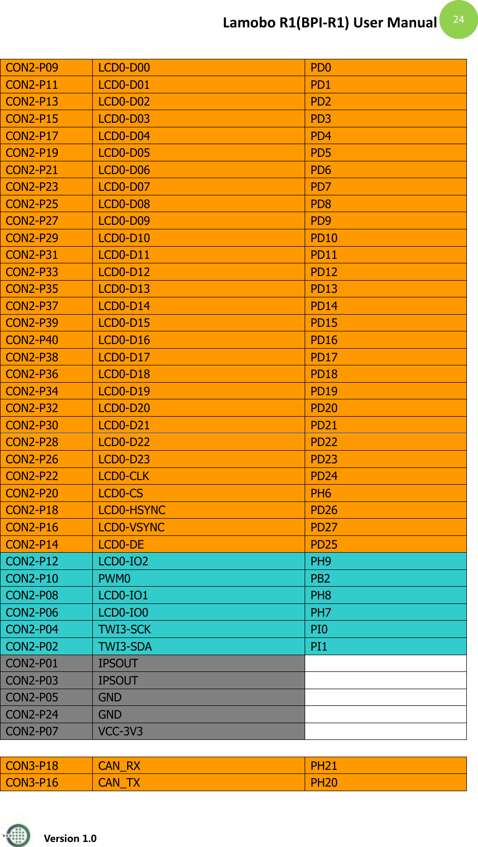 Lamobo R1(BPI-R1) User Manual   Version 1.0  24    CON2-P09 LCD0-D00 PD0 CON2-P11 LCD0-D01 PD1 CON2-P13 LCD0-D02 PD2 CON2-P15 LCD0-D03 PD3 CON2-P17 LCD0-D04 PD4 CON2-P19 LCD0-D05 PD5 CON2-P21 LCD0-D06 PD6 CON2-P23 LCD0-D07 PD7 CON2-P25 LCD0-D08 PD8 CON2-P27 LCD0-D09 PD9 CON2-P29 LCD0-D10 PD10 CON2-P31 LCD0-D11 PD11 CON2-P33 LCD0-D12 PD12 CON2-P35 LCD0-D13 PD13 CON2-P37 LCD0-D14 PD14 CON2-P39 LCD0-D15 PD15 CON2-P40 LCD0-D16 PD16 CON2-P38 LCD0-D17 PD17 CON2-P36 LCD0-D18 PD18 CON2-P34 LCD0-D19 PD19 CON2-P32 LCD0-D20 PD20 CON2-P30 LCD0-D21 PD21 CON2-P28 LCD0-D22 PD22 CON2-P26 LCD0-D23 PD23 CON2-P22 LCD0-CLK PD24 CON2-P20 LCD0-CS PH6 CON2-P18 LCD0-HSYNC PD26 CON2-P16 LCD0-VSYNC PD27 CON2-P14 LCD0-DE PD25 CON2-P12 LCD0-IO2 PH9 CON2-P10 PWM0 PB2 CON2-P08 LCD0-IO1 PH8 CON2-P06 LCD0-IO0 PH7 CON2-P04 TWI3-SCK PI0 CON2-P02 TWI3-SDA PI1 CON2-P01 IPSOUT   CON2-P03 IPSOUT   CON2-P05 GND   CON2-P24 GND   CON2-P07 VCC-3V3        CON3-P18 CAN_RX PH21 CON3-P16 CAN_TX PH20 