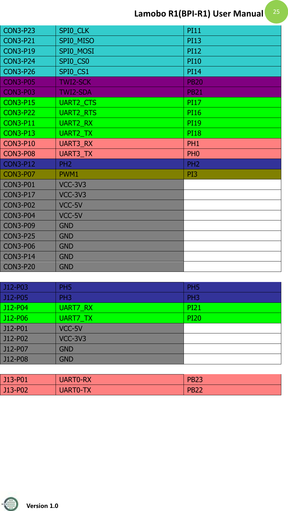 Lamobo R1(BPI-R1) User Manual   Version 1.0  25 CON3-P23 SPI0_CLK PI11 CON3-P21 SPI0_MISO PI13 CON3-P19 SPI0_MOSI PI12 CON3-P24 SPI0_CS0 PI10 CON3-P26 SPI0_CS1 PI14 CON3-P05 TWI2-SCK PB20 CON3-P03 TWI2-SDA PB21 CON3-P15 UART2_CTS PI17 CON3-P22 UART2_RTS PI16 CON3-P11 UART2_RX PI19 CON3-P13 UART2_TX PI18 CON3-P10 UART3_RX PH1 CON3-P08 UART3_TX PH0 CON3-P12 PH2 PH2 CON3-P07 PWM1 PI3 CON3-P01 VCC-3V3   CON3-P17 VCC-3V3   CON3-P02 VCC-5V   CON3-P04 VCC-5V   CON3-P09 GND   CON3-P25 GND   CON3-P06 GND   CON3-P14 GND   CON3-P20 GND        J12-P03 PH5 PH5 J12-P05 PH3 PH3 J12-P04 UART7_RX PI21 J12-P06 UART7_TX PI20 J12-P01 VCC-5V   J12-P02 VCC-3V3   J12-P07 GND   J12-P08 GND        J13-P01 UART0-RX PB23 J13-P02 UART0-TX PB22     