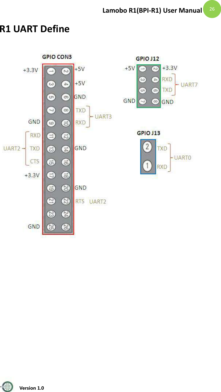 Lamobo R1(BPI-R1) User Manual   Version 1.0  26 R1 UART Define         