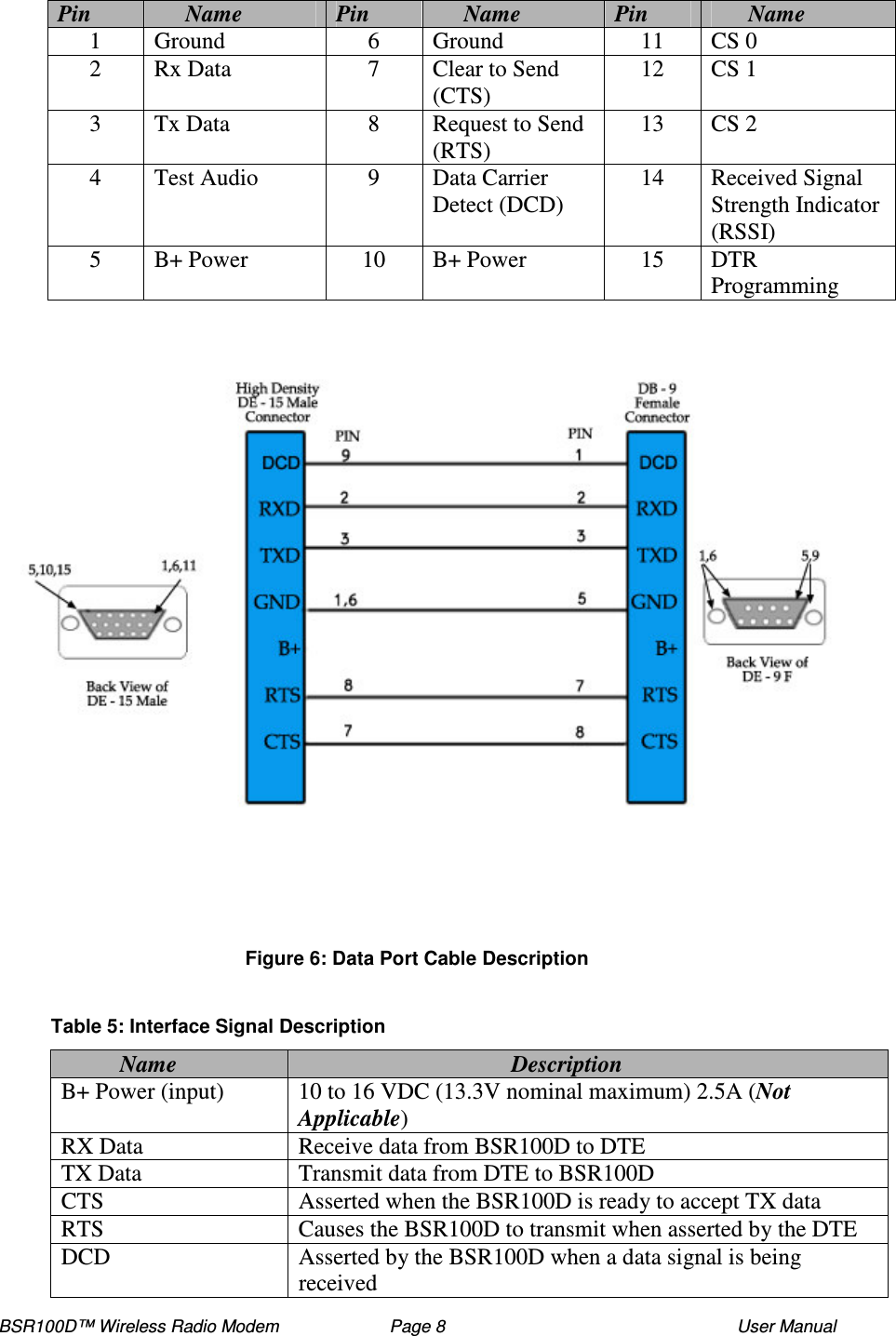 BSR100D™ Wireless Radio Modem  Page 8  User Manual   Figure 6: Data Port Cable Description  Table 5: Interface Signal Description Name  Description B+ Power (input)  10 to 16 VDC (13.3V nominal maximum) 2.5A (Not Applicable) RX Data  Receive data from BSR100D to DTE TX Data  Transmit data from DTE to BSR100D CTS  Asserted when the BSR100D is ready to accept TX data RTS  Causes the BSR100D to transmit when asserted by the DTE DCD  Asserted by the BSR100D when a data signal is being received  Pin  Name  Pin  Name  Pin  Name 1  Ground  6  Ground  11  CS 0 2  Rx Data  7  Clear to Send (CTS)  12  CS 1 3  Tx Data  8  Request to Send (RTS)  13  CS 2 4  Test Audio  9  Data Carrier Detect (DCD)  14  Received Signal Strength Indicator (RSSI) 5  B+ Power  10  B+ Power  15  DTR Programming  