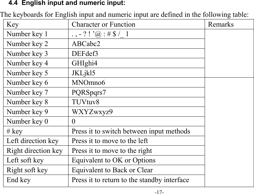  -17-  4.4  English input and numeric input: The keyboards for English input and numeric input are defined in the following table: Key  Character or Function  Remarks Number key 1  . , - ? ! &rsquo;@ : # $ /_ 1   Number key 2  ABCabc2 Number key 3  DEFdef3 Number key 4  GHIghi4 Number key 5  JKLjkl5 Number key 6  MNOmno6   Number key 7  PQRSpqrs7 Number key 8  TUVtuv8 Number key 9  WXYZwxyz9 Number key 0  0   # key  Press it to switch between input methods Left direction key  Press it to move to the left Right direction key  Press it to move to the right Left soft key  Equivalent to OK or Options Right soft key  Equivalent to Back or Clear End key  Press it to return to the standby interface 