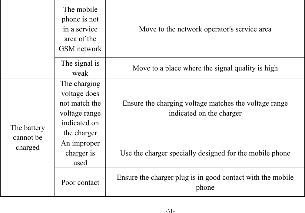  -31- The mobile phone is not in a service area of the GSM network Move to the network operator's service area The signal is weak  Move to a place where the signal quality is high The battery cannot be charged The charging voltage does not match the voltage range indicated on the charger Ensure the charging voltage matches the voltage range indicated on the charger An improper charger is used Use the charger specially designed for the mobile phone Poor contact  Ensure the charger plug is in good contact with the mobile phone  
