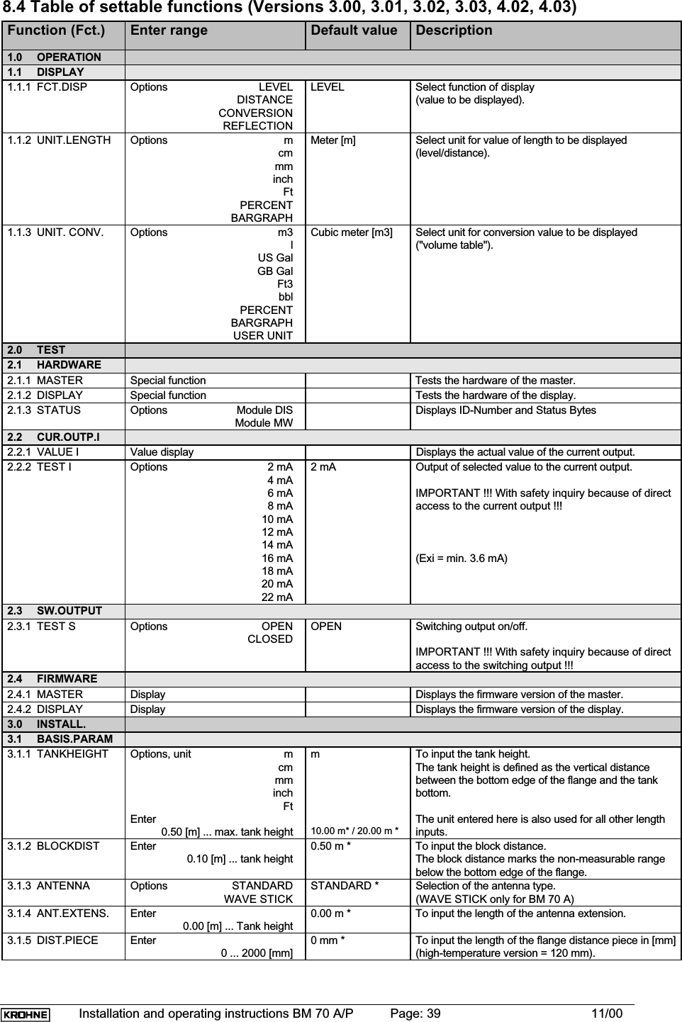 Installation and operating instructions BM 70 A/P Page: 39 11/008.4 Table of settable functions (Versions 3.00, 3.01, 3.02, 3.03, 4.02, 4.03)Function (Fct.) Enter range Default value Description1.0 OPERATION1.1 DISPLAY1.1.1 FCT.DISP Options LEVELDISTANCECONVERSIONREFLECTIONLEVEL Select function of display(value to be displayed).1.1.2 UNIT.LENGTH Options m cm mminchFtPERCENTBARGRAPHMeter [m] Select unit for value of length to be displayed(level/distance).1.1.3 UNIT. CONV. Options m3lUS GalGB GalFt3bblPERCENTBARGRAPHUSER UNITCubic meter [m3] Select unit for conversion value to be displayed(&quot;volume table&quot;).2.0 TEST2.1 HARDWARE2.1.1 MASTER Special function Tests the hardware of the master.2.1.2 DISPLAY Special function Tests the hardware of the display.2.1.3 STATUS Options Module DISModule MWDisplays ID-Number and Status Bytes2.2 CUR.OUTP.I2.2.1 VALUE I Value display Displays the actual value of the current output.2.2.2 TEST I Options 2 mA4 mA6 mA8 mA10 mA12 mA14 mA16 mA18 mA20 mA22 mA2 mA Output of selected value to the current output.IMPORTANT !!! With safety inquiry because of directaccess to the current output !!!(Exi = min. 3.6 mA)2.3 SW.OUTPUT2.3.1 TEST S Options OPENCLOSEDOPEN Switching output on/off.IMPORTANT !!! With safety inquiry because of directaccess to the switching output !!!2.4 FIRMWARE2.4.1 MASTER Display Displays the firmware version of the master.2.4.2 DISPLAY Display Displays the firmware version of the display.3.0 INSTALL.3.1 BASIS.PARAM3.1.1 TANKHEIGHT Options, unit m cm mminchFtEnter0.50 [m] ... max. tank heightm10.00 m* / 20.00 m *To input the tank height.The tank height is defined as the vertical distancebetween the bottom edge of the flange and the tankbottom.The unit entered here is also used for all other lengthinputs.3.1.2 BLOCKDIST Enter0.10 [m] ... tank height0.50 m * To input the block distance.The block distance marks the non-measurable rangebelow the bottom edge of the flange.3.1.3 ANTENNA Options STANDARDWAVE STICKSTANDARD * Selection of the antenna type.(WAVE STICK only for BM 70 A)3.1.4 ANT.EXTENS. Enter0.00 [m] ... Tank height0.00 m * To input the length of the antenna extension.3.1.5 DIST.PIECE Enter0 ... 2000 [mm]0 mm * To input the length of the flange distance piece in [mm](high-temperature version = 120 mm).