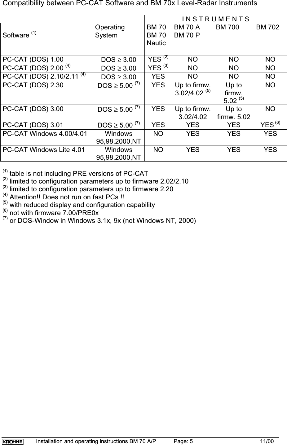 Installation and operating instructions BM 70 A/P Page: 5 11/00Compatibility between PC-CAT Software and BM 70x Level-Radar InstrumentsI N S T R U M E N T SSoftware (1) OperatingSystemBM 70BM 70NauticBM 70 ABM 70 PBM 700 BM 702PC-CAT (DOS) 1.00 DOS ≥ 3.00 YES (2) NO NO NOPC-CAT (DOS) 2.00 (4) DOS ≥ 3.00 YES (3) NO NO NOPC-CAT (DOS) 2.10/2.11 (4) DOS ≥ 3.00 YES NO NO NOPC-CAT (DOS) 2.30 DOS ≥ 5.00 (7) YES Up to firmw.3.02/4.02 (5) Up tofirmw.5.02 (5)NOPC-CAT (DOS) 3.00 DOS ≥ 5.00 (7) YES Up to firmw.3.02/4.02Up tofirmw. 5.02NOPC-CAT (DOS) 3.01 DOS ≥ 5.00 (7) YES YES YES YES (6)PC-CAT Windows 4.00/4.01 Windows95,98,2000,NTNO YES YES YESPC-CAT Windows Lite 4.01 Windows95,98,2000,NTNO YES YES YES(1) table is not including PRE versions of PC-CAT(2) limited to configuration parameters up to firmware 2.02/2.10(3) limited to configuration parameters up to firmware 2.20(4) Attention!! Does not run on fast PCs !!(5) with reduced display and configuration capability(6) not with firmware 7.00/PRE0x(7) or DOS-Window in Windows 3.1x, 9x (not Windows NT, 2000)