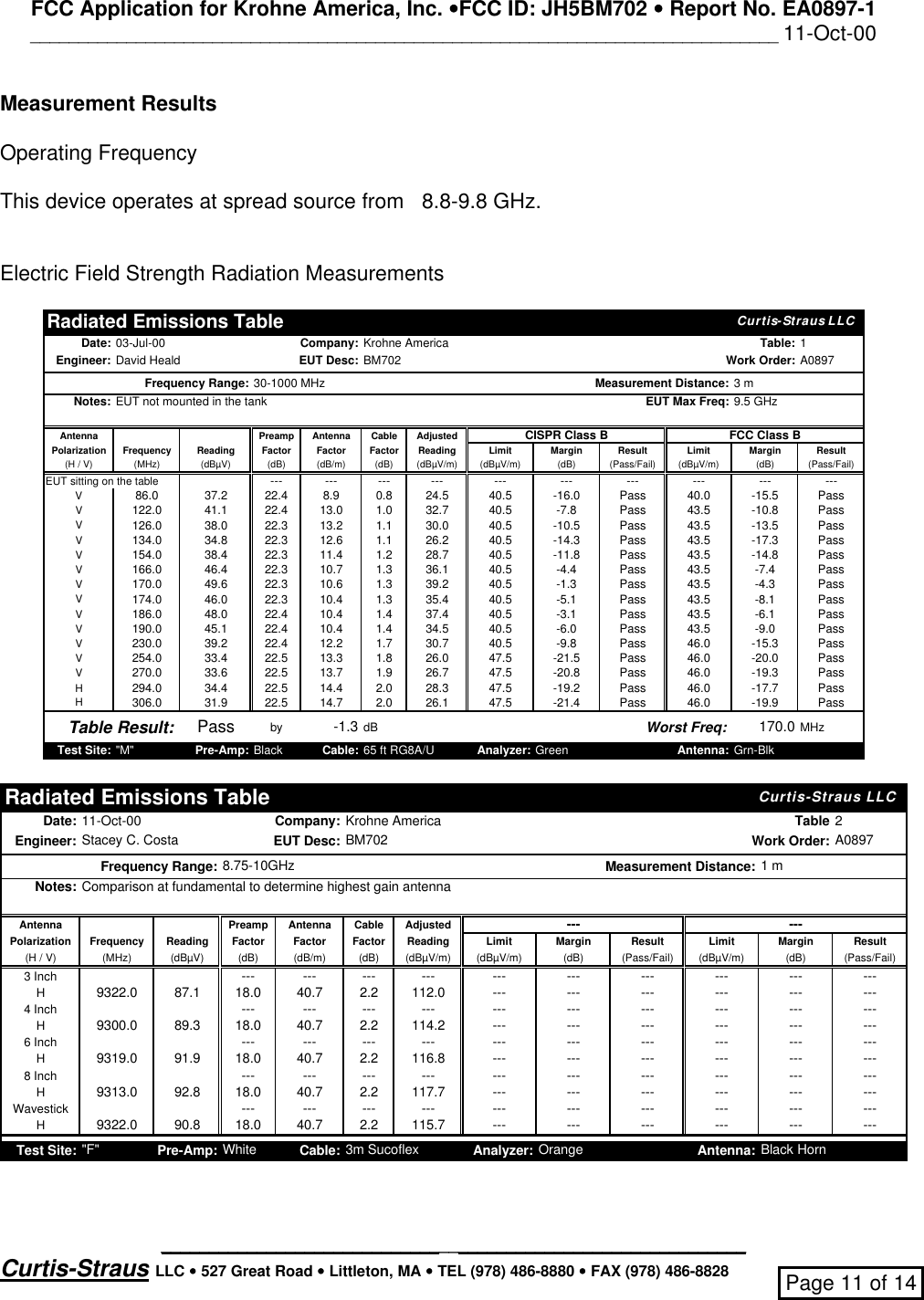 FCC Application for Krohne America, Inc. ••FCC ID: JH5BM702 •• Report No. EA0897-1______________________________________________________________________________ 11-Oct-00_____________________________________________________________Curtis-Straus LLC •• 527 Great Road •• Littleton, MA •• TEL (978) 486-8880 •• FAX (978) 486-8828 Page 11 of 14Measurement ResultsOperating FrequencyThis device operates at spread source from   8.8-9.8 GHz.Electric Field Strength Radiation MeasurementsRadiated Emissions TableCurtis-Straus LLC Date: 03-Jul-00 Company: Krohne America Table: 1Engineer: David Heald EUT Desc: BM702 Work Order: A0897Frequency Range:30-1000 MHzMeasurement Distance:3 mNotes:EUT not mounted in the tankEUT Max Freq:9.5 GHzAntenna Preamp Antenna Cable Adjusted CISPR Class B FCC Class BPolarization Frequency Reading Factor Factor Factor Reading Limit Margin Result Limit Margin Result(H / V) (MHz) (dBµV) (dB) (dB/m) (dB) (dBµV/m) (dBµV/m) (dB) (Pass/Fail) (dBµV/m) (dB) (Pass/Fail)EUT sitting on the table --- --- --- --- --- --- --- --- --- ---V86.037.222.48.90.824.540.5-16.0Pass40.0-15.5PassV122.041.122.413.01.032.740.5-7.8Pass43.5-10.8PassV126.038.022.313.21.130.040.5-10.5Pass43.5-13.5PassV134.034.822.312.61.126.240.5-14.3Pass43.5-17.3PassV154.038.422.311.41.228.740.5-11.8Pass43.5-14.8PassV166.046.422.310.71.336.140.5-4.4Pass43.5-7.4PassV170.049.622.310.61.339.240.5-1.3Pass43.5-4.3PassV174.046.022.310.41.335.440.5-5.1Pass43.5-8.1PassV186.048.022.410.41.437.440.5-3.1Pass43.5-6.1PassV190.045.122.410.41.434.540.5-6.0Pass43.5-9.0PassV230.039.222.412.21.730.740.5-9.8Pass46.0-15.3PassV254.033.422.513.31.826.047.5-21.5Pass46.0-20.0PassV270.033.622.513.71.926.747.5-20.8Pass46.0-19.3PassH294.034.422.514.42.028.347.5-19.2Pass46.0-17.7PassH306.031.922.514.72.026.147.5-21.4Pass46.0-19.9PassTable Result: Pass by -1.3 dB Worst Freq: 170.0 MHzTest Site:&quot;M&quot;Pre-Amp:BlackCable:65 ft RG8A/UAnalyzer:GreenAntenna:Grn-BlkRadiated Emissions TableCurtis-Straus LLC Date: 11-Oct-00 Company: Krohne America Table 2Engineer: Stacey C. Costa EUT Desc: BM702 Work Order: A0897Frequency Range:8.75-10GHzMeasurement Distance:1 mNotes:Comparison at fundamental to determine highest gain antennaAntenna Preamp Antenna Cable Adjusted --- ---Polarization Frequency Reading Factor Factor Factor Reading Limit Margin Result Limit Margin Result(H / V) (MHz) (dBµV) (dB) (dB/m) (dB) (dBµV/m) (dBµV/m) (dB) (Pass/Fail) (dBµV/m) (dB) (Pass/Fail)3 Inch --- --- --- --- --- --- --- --- --- ---H9322.087.118.040.72.2112.0------------------4 Inch------------------------------H9300.089.318.040.72.2114.2------------------6 Inch------------------------------H9319.091.918.040.72.2116.8------------------8 Inch------------------------------H9313.092.818.040.72.2117.7------------------Wavestick------------------------------H9322.090.818.040.72.2115.7------------------Test Site:&quot;F&quot;Pre-Amp:WhiteCable:3m SucoflexAnalyzer:OrangeAntenna:Black Horn