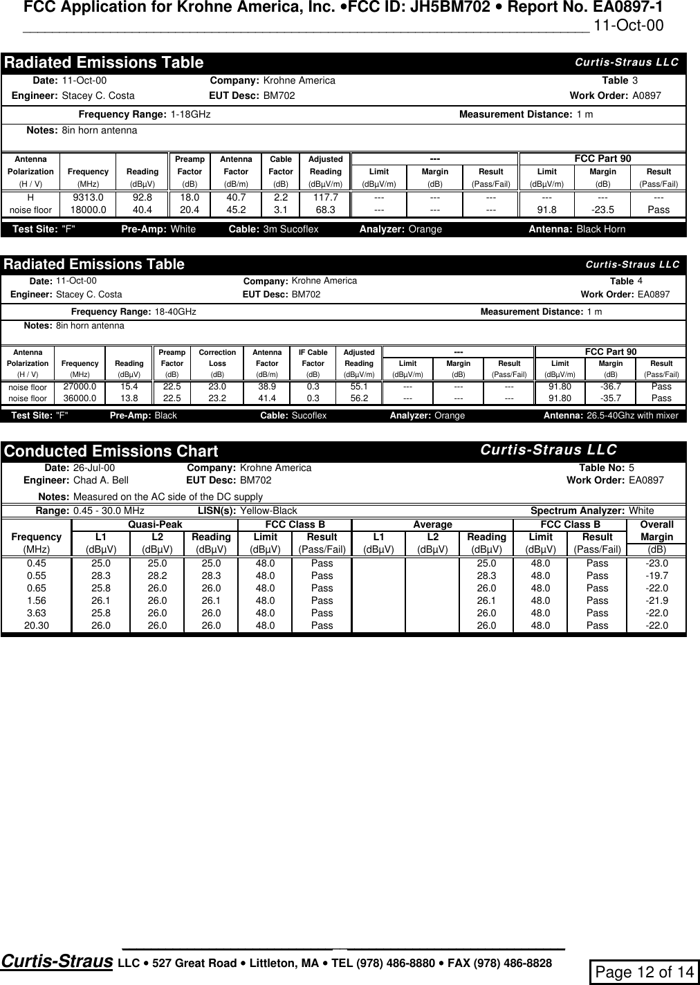 FCC Application for Krohne America, Inc. ••FCC ID: JH5BM702 •• Report No. EA0897-1______________________________________________________________________________ 11-Oct-00_____________________________________________________________Curtis-Straus LLC •• 527 Great Road •• Littleton, MA •• TEL (978) 486-8880 •• FAX (978) 486-8828 Page 12 of 14Radiated Emissions TableCurtis-Straus LLC Date: 11-Oct-00 Company: Krohne America Table 3Engineer: Stacey C. Costa EUT Desc: BM702 Work Order: A0897Frequency Range:1-18GHzMeasurement Distance:1 mNotes:8in horn antennaAntenna Preamp Antenna Cable Adjusted --- FCC Part 90Polarization Frequency Reading Factor Factor Factor Reading Limit Margin Result Limit Margin Result(H / V) (MHz) (dBµV) (dB) (dB/m) (dB) (dBµV/m) (dBµV/m) (dB) (Pass/Fail) (dBµV/m) (dB) (Pass/Fail)H9313.0 92.8 18.0 40.7 2.2 117.7 --- --- --- --- --- ---noise floor18000.040.420.445.23.168.3---------91.8-23.5PassTest Site:&quot;F&quot;Pre-Amp:WhiteCable:3m SucoflexAnalyzer:OrangeAntenna:Black HornRadiated Emissions TableCurtis-Straus LLC Date: 11-Oct-00 Company: Krohne America Table 4Engineer: Stacey C. Costa EUT Desc: BM702 Work Order: EA0897Frequency Range:18-40GHzMeasurement Distance:1 mNotes:8in horn antennaAntenna Preamp Correction Antenna IF Cable Adjusted --- FCC Part 90Polarization Frequency Reading Factor Loss Factor Factor Reading Limit Margin Result Limit Margin Result(H / V) (MHz) (dBµV) (dB) (dB) (dB/m) (dB) (dBµV/m) (dBµV/m) (dB) (Pass/Fail) (dBµV/m) (dB) (Pass/Fail)noise floor 27000.0 15.4 22.5 23.0 38.9 0.3 55.1 --- --- --- 91.80 -36.7 Passnoise floor36000.013.822.523.241.40.356.2---------91.80-35.7PassTest Site:&quot;F&quot;Pre-Amp:BlackCable:SucoflexAnalyzer:OrangeAntenna:26.5-40Ghz with mixerConducted Emissions ChartCurtis-Straus LLC Date:26-Jul-00Company:Krohne AmericaTable No:5Engineer:Chad A. BellEUT Desc:BM702Work Order:EA0897Notes: Measured on the AC side of the DC supplyRange: 0.45 - 30.0 MHz LISN(s): Yellow-Black  Spectrum Analyzer: WhiteQuasi-Peak FCC Class B Average FCC Class B OverallFrequencyL1L2ReadingLimitResultL1L2ReadingLimitResultMargin(MHz)(dBµV)(dBµV)(dBµV)(dBµV)(Pass/Fail)(dBµV)(dBµV)(dBµV)(dBµV)(Pass/Fail)(dB)0.45 25.0 25.0 25.0 48.0 Pass 25.0 48.0 Pass -23.00.5528.328.228.348.0Pass28.348.0Pass-19.70.6525.826.026.048.0Pass26.048.0Pass-22.01.5626.126.026.148.0Pass26.148.0Pass-21.93.6325.826.026.048.0Pass26.048.0Pass-22.020.3026.026.026.048.0Pass26.048.0Pass-22.0