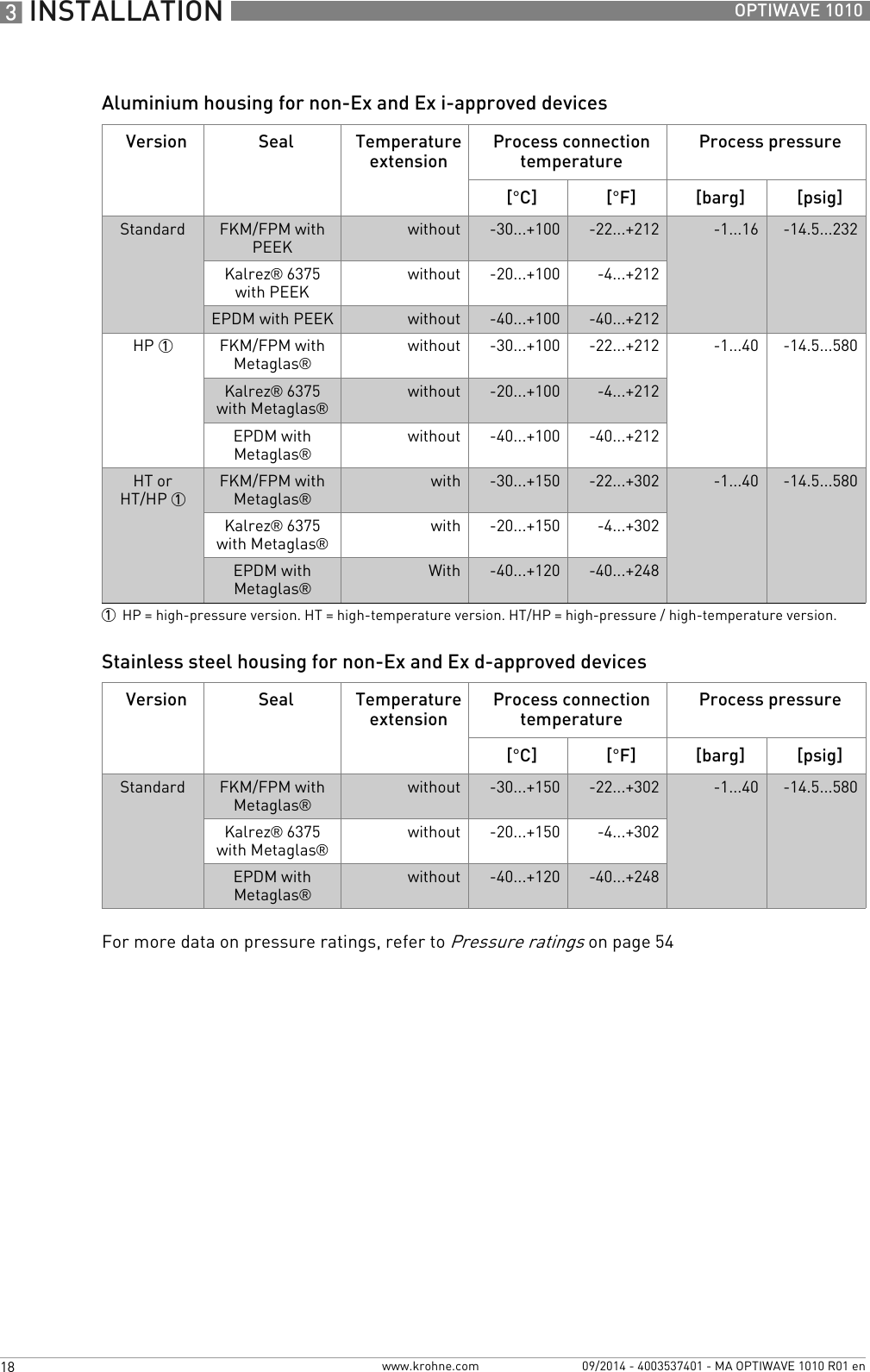 3 INSTALLATION 18 OPTIWAVE 1010www.krohne.com 09/2014 - 4003537401 - MA OPTIWAVE 1010 R01 enAluminium housing for non-Ex and Ex i-approved devicesStainless steel housing for non-Ex and Ex d-approved devicesFor more data on pressure ratings, refer to Pressure ratings on page 54Version Seal Temperature extensionProcess connection temperatureProcess pressure[°C] [°F] [barg] [psig]Standard FKM/FPM with PEEKwithout -30...+100 -22...+212 -1...16 -14.5...232Kalrez® 6375 with PEEKwithout -20...+100 -4...+212EPDM with PEEK without -40...+100 -40...+212HP 1 FKM/FPM with Metaglas®without -30...+100 -22...+212 -1...40 -14.5...580Kalrez® 6375 with Metaglas®without -20...+100 -4...+212EPDM with Metaglas®without -40...+100 -40...+212HT or HT/HP 1FKM/FPM with Metaglas®with -30...+150 -22...+302 -1...40 -14.5...580Kalrez® 6375 with Metaglas®with -20...+150 -4...+302EPDM with Metaglas®With -40...+120 -40...+2481HP = high-pressure version. HT = high-temperature version. HT/HP = high-pressure / high-temperature version.Version Seal Temperature extensionProcess connection temperatureProcess pressure[°C] [°F] [barg] [psig]Standard FKM/FPM with Metaglas®without -30...+150 -22...+302 -1...40 -14.5...580Kalrez® 6375 with Metaglas®without -20...+150 -4...+302EPDM with Metaglas®without -40...+120 -40...+248
