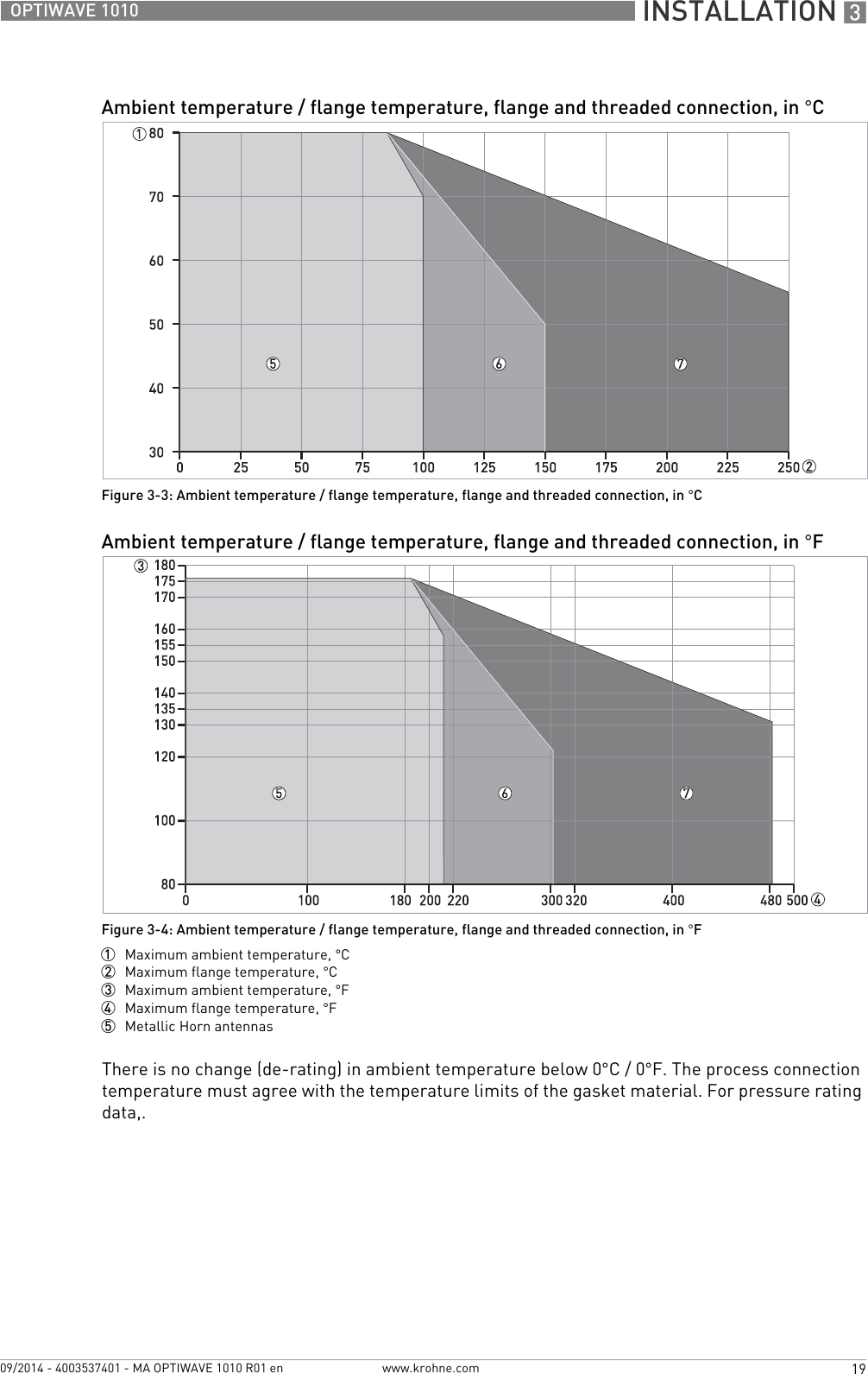  INSTALLATION 319OPTIWAVE 1010www.krohne.com09/2014 - 4003537401 - MA OPTIWAVE 1010 R01 enThere is no change (de-rating) in ambient temperature below 0°C/ 0°F. The process connection temperature must agree with the temperature limits of the gasket material. For pressure rating data,.Ambient temperature / flange temperature, flange and threaded connection, in °CFigure 3-3: Ambient temperature / flange temperature, flange and threaded connection, in °CAmbient temperature / flange temperature, flange and threaded connection, in °FFigure 3-4: Ambient temperature / flange temperature, flange and threaded connection, in °F1  Maximum ambient temperature, °C2  Maximum flange temperature, °C3  Maximum ambient temperature, °F4  Maximum flange temperature, °F5  Metallic Horn antennas