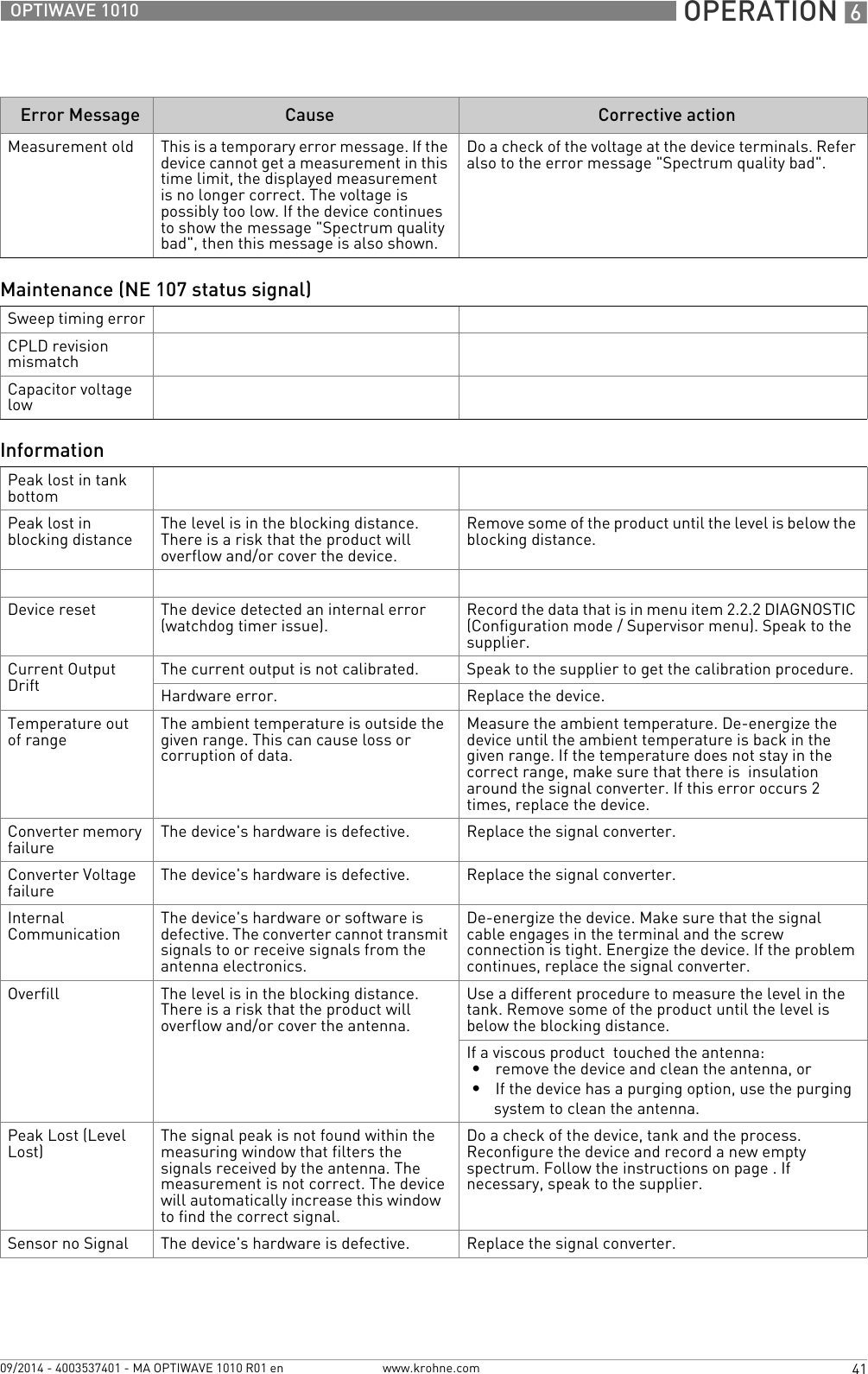  OPERATION 641OPTIWAVE 1010www.krohne.com09/2014 - 4003537401 - MA OPTIWAVE 1010 R01 enMeasurement old This is a temporary error message. If the device cannot get a measurement in this time limit, the displayed measurement is no longer correct. The voltage is possibly too low. If the device continues to show the message &quot;Spectrum quality bad&quot;, then this message is also shown.Do a check of the voltage at the device terminals. Refer also to the error message &quot;Spectrum quality bad&quot;.Maintenance (NE 107 status signal)Sweep timing errorCPLD revision mismatchCapacitor voltage lowInformationPeak lost in tank bottomPeak lost in blocking distance The level is in the blocking distance. There is a risk that the product will overflow and/or cover the device.Remove some of the product until the level is below the blocking distance.Device reset The device detected an internal error (watchdog timer issue). Record the data that is in menu item 2.2.2 DIAGNOSTIC (Configuration mode / Supervisor menu). Speak to the supplier.Current Output Drift The current output is not calibrated. Speak to the supplier to get the calibration procedure.Hardware error. Replace the device.Temperature out of range The ambient temperature is outside the given range. This can cause loss or corruption of data.Measure the ambient temperature. De-energize the device until the ambient temperature is back in the given range. If the temperature does not stay in the correct range, make sure that there is  insulation around the signal converter. If this error occurs 2 times, replace the device.Converter memory failure The device&apos;s hardware is defective. Replace the signal converter.Converter Voltage failure The device&apos;s hardware is defective. Replace the signal converter.Internal Communication The device&apos;s hardware or software is defective. The converter cannot transmit signals to or receive signals from the antenna electronics.De-energize the device. Make sure that the signal cable engages in the terminal and the screw connection is tight. Energize the device. If the problem continues, replace the signal converter.Overfill The level is in the blocking distance. There is a risk that the product will overflow and/or cover the antenna.Use a different procedure to measure the level in the tank. Remove some of the product until the level is below the blocking distance.If a viscous product  touched the antenna:•remove the device and clean the antenna, or•If the device has a purging option, use the purging system to clean the antenna.Peak Lost (Level Lost) The signal peak is not found within the measuring window that filters the signals received by the antenna. The measurement is not correct. The device will automatically increase this window to find the correct signal.Do a check of the device, tank and the process. Reconfigure the device and record a new empty spectrum. Follow the instructions on page . If necessary, speak to the supplier.Sensor no Signal The device&apos;s hardware is defective. Replace the signal converter.Error Message Cause Corrective action