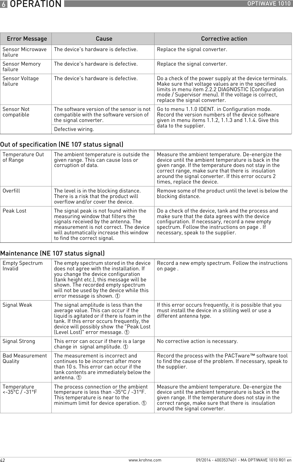 6 OPERATION 42 OPTIWAVE 1010www.krohne.com 09/2014 - 4003537401 - MA OPTIWAVE 1010 R01 enSensor Microwave failure The device&apos;s hardware is defective. Replace the signal converter.Sensor Memory failure The device&apos;s hardware is defective. Replace the signal converter.Sensor Voltage failure The device&apos;s hardware is defective. Do a check of the power supply at the device terminals. Make sure that voltage values are in the specified limits in menu item 2.2.2 DIAGNOSTIC (Configuration mode / Supervisor menu). If the voltage is correct, replace the signal converter.Sensor Not compatible The software version of the sensor is not compatible with the software version of the signal converter.Go to menu 1.1.0 IDENT. in Configuration mode. Record the version numbers of the device software given in menu items 1.1.2, 1.1.3 and 1.1.4. Give this data to the supplier.Defective wiring.Out of specification (NE 107 status signal)Temperature Out of Range The ambient temperature is outside the given range. This can cause loss or corruption of data.Measure the ambient temperature. De-energize the device until the ambient temperature is back in the given range. If the temperature does not stay in the correct range, make sure that there is  insulation around the signal converter. If this error occurs 2 times, replace the device.Overfill The level is in the blocking distance. There is a risk that the product will overflow and/or cover the device.Remove some of the product until the level is below the blocking distance.Peak Lost The signal peak is not found within the measuring window that filters the signals received by the antenna. The measurement is not correct. The device will automatically increase this window to find the correct signal.Do a check of the device, tank and the process and make sure that the data agrees with the device configuration. If necessary, record a new empty spectrum. Follow the instructions on page . If necessary, speak to the supplier.Maintenance (NE 107 status signal)Empty Spectrum Invalid The empty spectrum stored in the device does not agree with the installation. If you change the device configuration (tank height etc.), this message will be shown. The recorded empty spectrum will not be used by the device while this error message is shown. 1Record a new empty spectrum. Follow the instructions on page .Signal Weak The signal amplitude is less than the average value. This can occur if the liquid is agitated or if there is foam in the tank. If this error occurs frequently, the device will possibly show  the &quot;Peak Lost (Level Lost)&quot; error message. 1If this error occurs frequently, it is possible that you must install the device in a stilling well or use a different antenna type.Signal Strong This error can occur if there is a large change in  signal amplitude. 1No corrective action is necessary.Bad Measurement Quality The measurement is incorrect and continues to be incorrect after more than 10 s. This error can occur if the tank contents are immediately below the antenna. 1Record the process with the PACTware™ software tool to find the cause of the problem. If necessary, speak to the supplier.Temperature &lt;-35°C/ -31°FThe process connection or the ambient temperaure is less than -35°C/ -31°F. This temperature is near to the minimum limit for device operation. 1Measure the ambient temperature. De-energize the device until the ambient temperature is back in the given range. If the temperature does not stay in the correct range, make sure that there is  insulation around the signal converter.Error Message Cause Corrective action