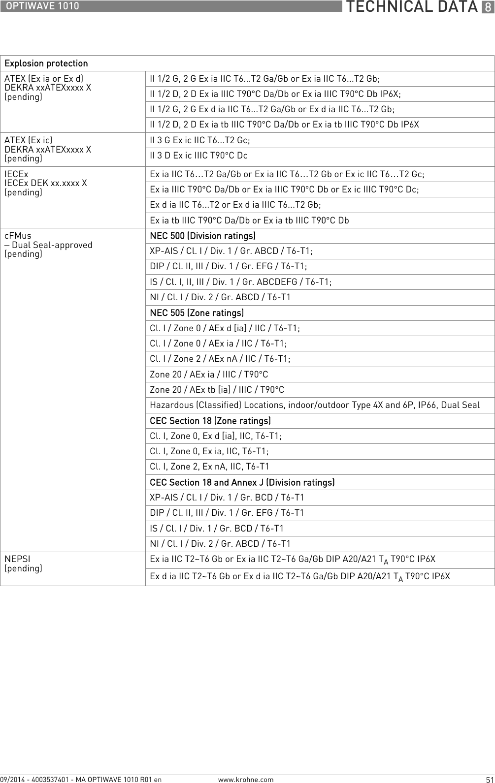  TECHNICAL DATA 851OPTIWAVE 1010www.krohne.com09/2014 - 4003537401 - MA OPTIWAVE 1010 R01 enExplosion protectionATEX (Ex ia or Ex d)DEKRA xxATEXxxxx X(pending)II 1/2 G, 2 G Ex ia IIC T6...T2 Ga/Gb or Ex ia IIC T6...T2 Gb;II 1/2 D, 2 D Ex ia IIIC T90°C Da/Db or Ex ia IIIC T90°C Db IP6X;II 1/2 G, 2 G Ex d ia IIC T6...T2 Ga/Gb or Ex d ia IIC T6...T2 Gb;II 1/2 D, 2 D Ex ia tb IIIC T90°C Da/Db or Ex ia tb IIIC T90°C Db IP6XATEX (Ex ic)DEKRA xxATEXxxxx X(pending)II 3 G Ex ic IIC T6...T2 Gc;II 3 D Ex ic IIIC T90°C DcIECExIECEx DEK xx.xxxx X(pending)Ex ia IIC T6…T2 Ga/Gb or Ex ia IIC T6…T2 Gb or Ex ic IIC T6…T2 Gc;Ex ia IIIC T90°C Da/Db or Ex ia IIIC T90°C Db or Ex ic IIIC T90°C Dc;Ex d ia IIC T6...T2 or Ex d ia IIIC T6...T2 Gb;Ex ia tb IIIC T90°C Da/Db or Ex ia tb IIIC T90°C DbcFMus– Dual Seal-approved(pending)NEC 500 (Division ratings)XP-AIS / Cl. I / Div. 1 / Gr. ABCD / T6-T1;DIP / Cl. II, III / Div. 1 / Gr. EFG / T6-T1;IS / Cl. I, II, III / Div. 1 / Gr. ABCDEFG / T6-T1;NI / Cl. I / Div. 2 / Gr. ABCD / T6-T1NEC 505 (Zone ratings)Cl. I / Zone 0 / AEx d [ia] / IIC / T6-T1;Cl. I / Zone 0 / AEx ia / IIC / T6-T1;Cl. I / Zone 2 / AEx nA / IIC / T6-T1;Zone 20 / AEx ia / IIIC / T90°CZone 20 / AEx tb [ia] / IIIC / T90°CHazardous (Classified) Locations, indoor/outdoor Type 4X and 6P, IP66, Dual SealCEC Section 18 (Zone ratings)Cl. I, Zone 0, Ex d [ia], IIC, T6-T1;Cl. I, Zone 0, Ex ia, IIC, T6-T1;Cl. I, Zone 2, Ex nA, IIC, T6-T1CEC Section 18 and Annex J (Division ratings)XP-AIS / Cl. I / Div. 1 / Gr. BCD / T6-T1DIP / Cl. II, III / Div. 1 / Gr. EFG / T6-T1IS/ Cl.I/ Div.1/ Gr.BCD/ T6-T1NI / Cl. I / Div. 2 / Gr. ABCD / T6-T1NEPSI(pending) Ex ia IIC T2~T6 Gb or Ex ia IIC T2~T6 Ga/Gb DIP A20/A21 TA T90°C IP6XEx d ia IIC T2~T6 Gb or Ex d ia IIC T2~T6 Ga/Gb DIP A20/A21 TA T90°C IP6X
