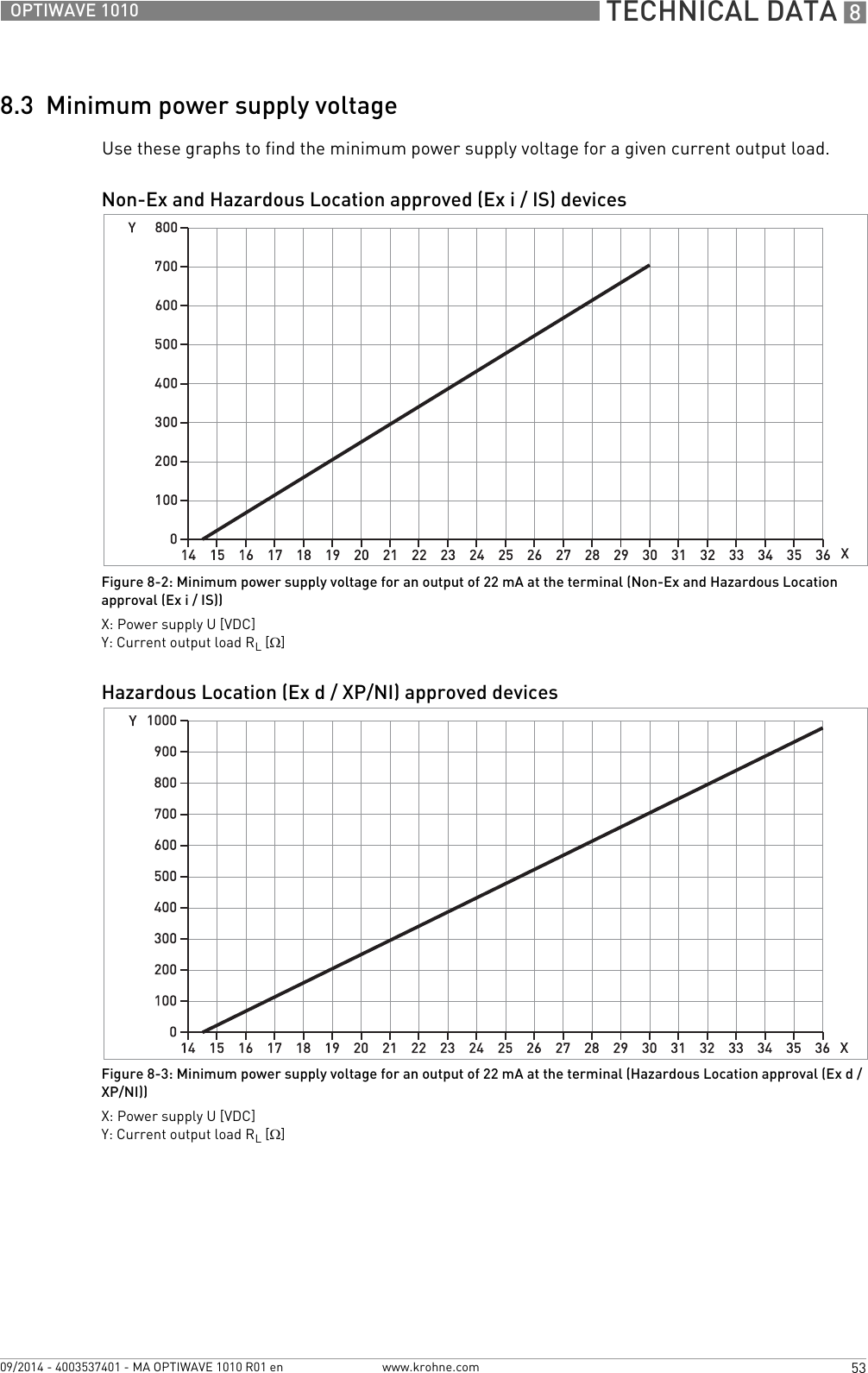  TECHNICAL DATA 853OPTIWAVE 1010www.krohne.com09/2014 - 4003537401 - MA OPTIWAVE 1010 R01 en8.3  Minimum power supply voltageUse these graphs to find the minimum power supply voltage for a given current output load.Non-Ex and Hazardous Location approved (Ex i / IS) devicesFigure 8-2: Minimum power supply voltage for an output of 22 mA at the terminal (Non-Ex and Hazardous Location approval (Ex i / IS))X: Power supply U [VDC]Y: Current output load RL [Ω]Hazardous Location (Ex d / XP/NI) approved devicesFigure 8-3: Minimum power supply voltage for an output of 22 mA at the terminal (Hazardous Location approval (Ex d / XP/NI))X: Power supply U [VDC]Y: Current output load RL [Ω]