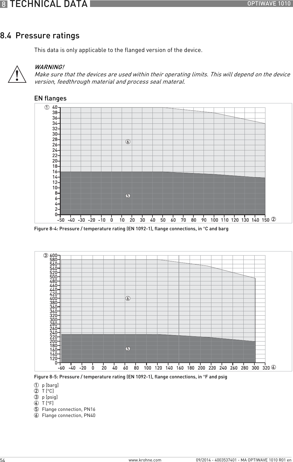 8 TECHNICAL DATA 54 OPTIWAVE 1010www.krohne.com 09/2014 - 4003537401 - MA OPTIWAVE 1010 R01 en8.4  Pressure ratingsThis data is only applicable to the flanged version of the device.WARNING!Make sure that the devices are used within their operating limits. This will depend on the device version, feedthrough material and process seal materal.EN flangesFigure 8-4: Pressure / temperature rating (EN 1092-1), flange connections, in °C and bargFigure 8-5: Pressure / temperature rating (EN 1092-1), flange connections, in °F and psig1  p [barg]2  T [°C]3  p [psig]4  T [°F]5  Flange connection, PN166  Flange connection, PN40